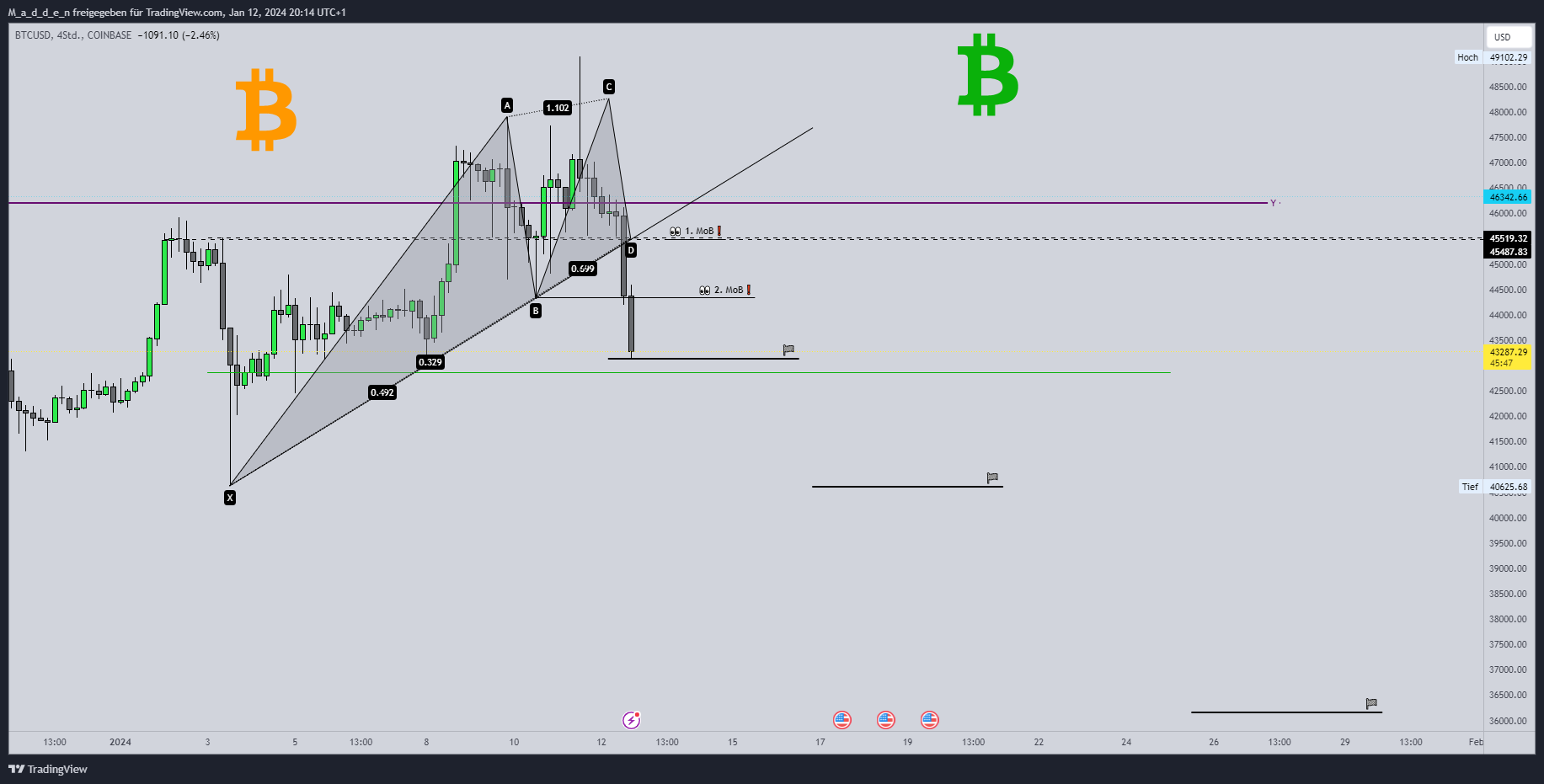 COINBASE:BTCUSD Chart Image by M_a_d_d_e_n