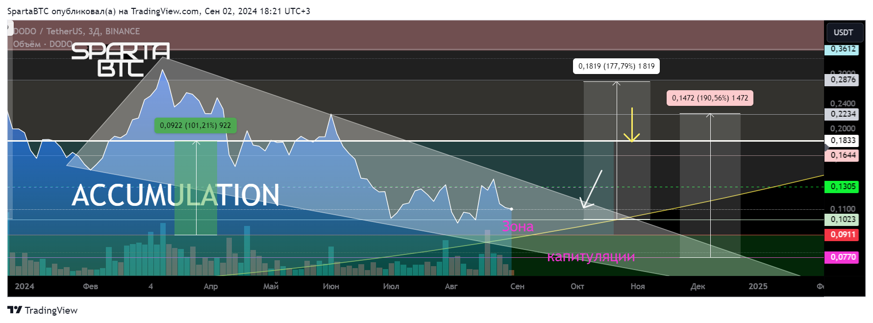 BINANCE:DODOUSDT Chart Image by SpartaBTC