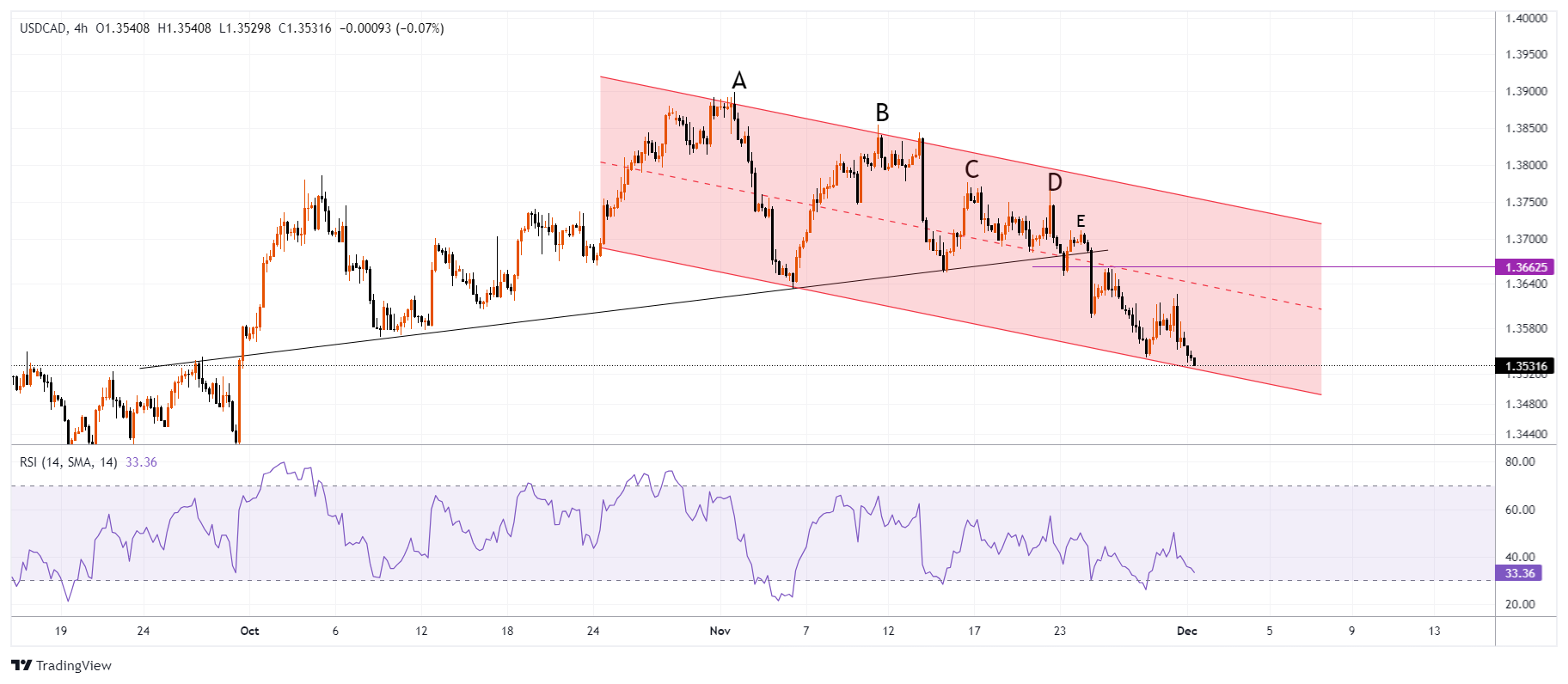 USDCAD Chart Image
