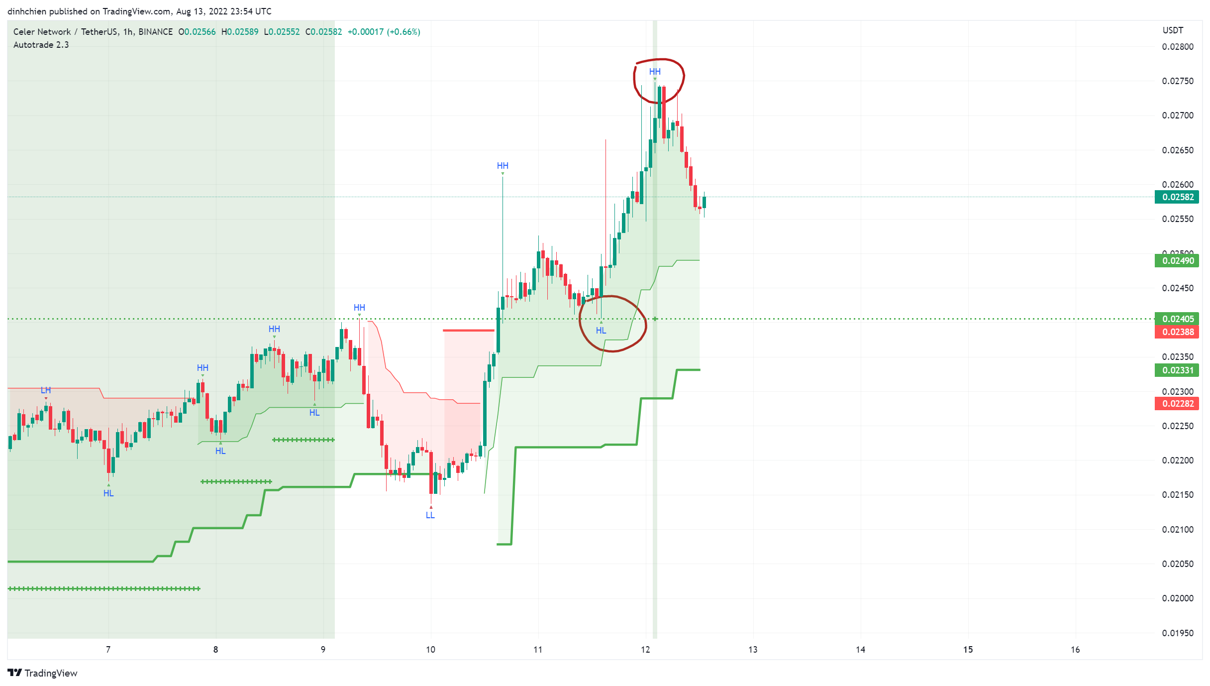 BINANCE:CELRUSDT Chart Image by dinhchien