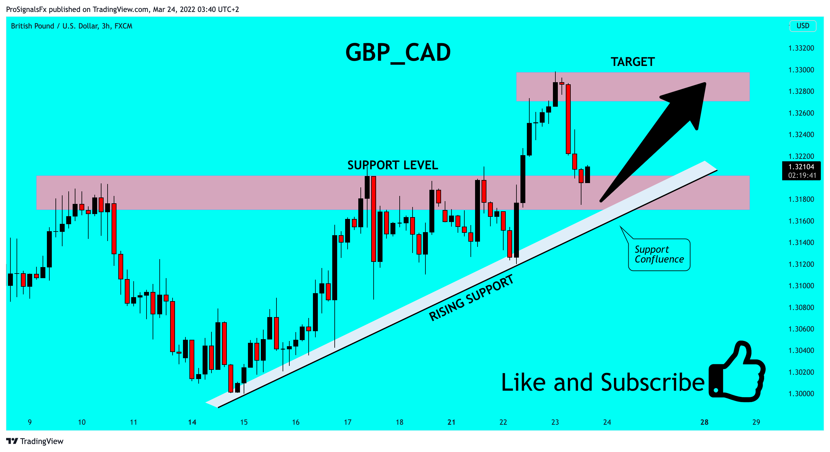 FX:GBPUSD Chart Image by ProSignalsFx