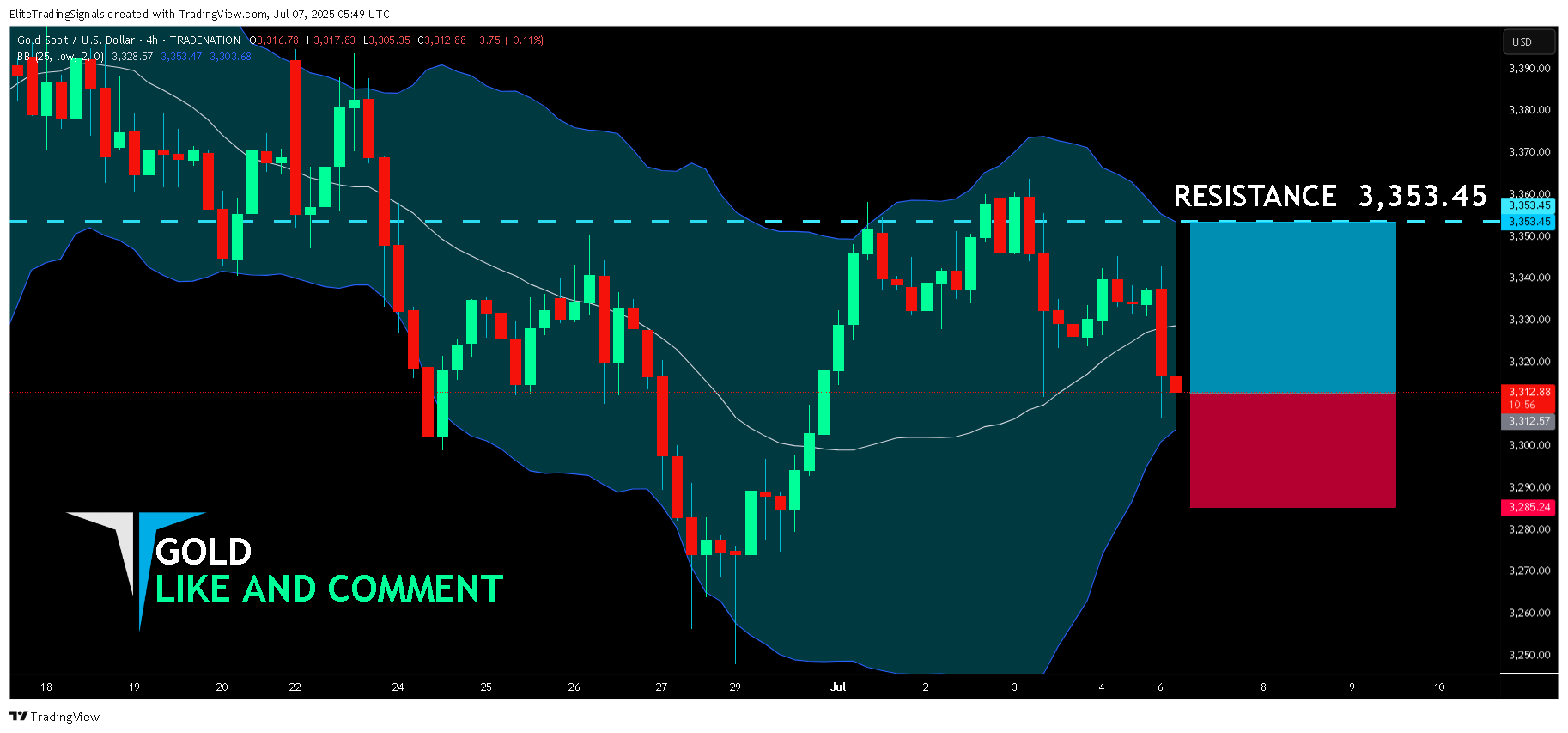 TRADENATION:XAUUSD Chart Image by EliteTradingSignals