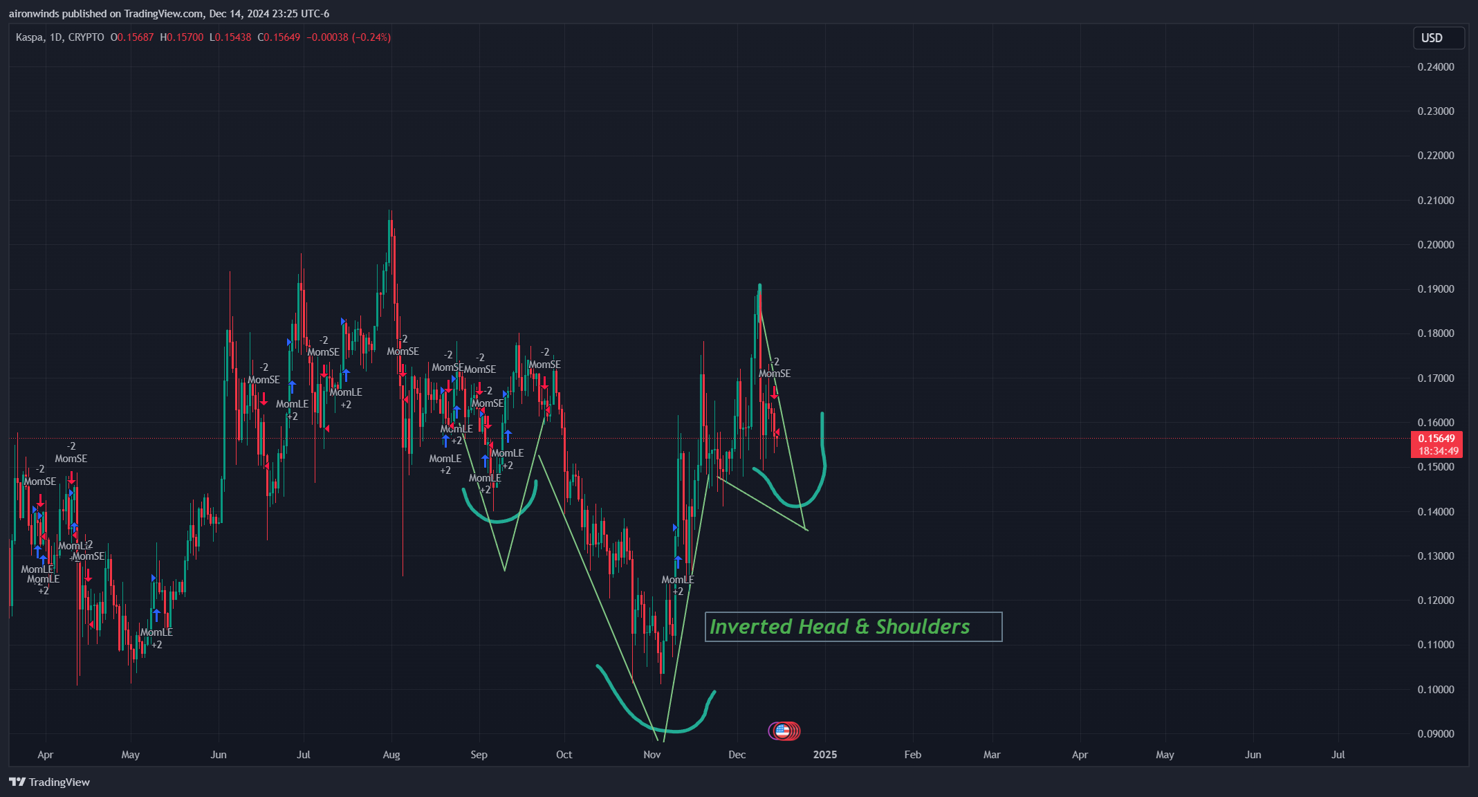 CRYPTO:KASUSD Chart Image by aironwinds