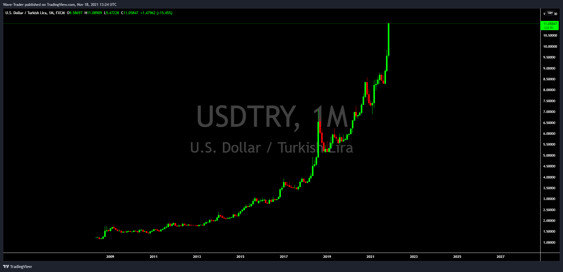 FX:USDTRY Chart Image by Wave-Trader