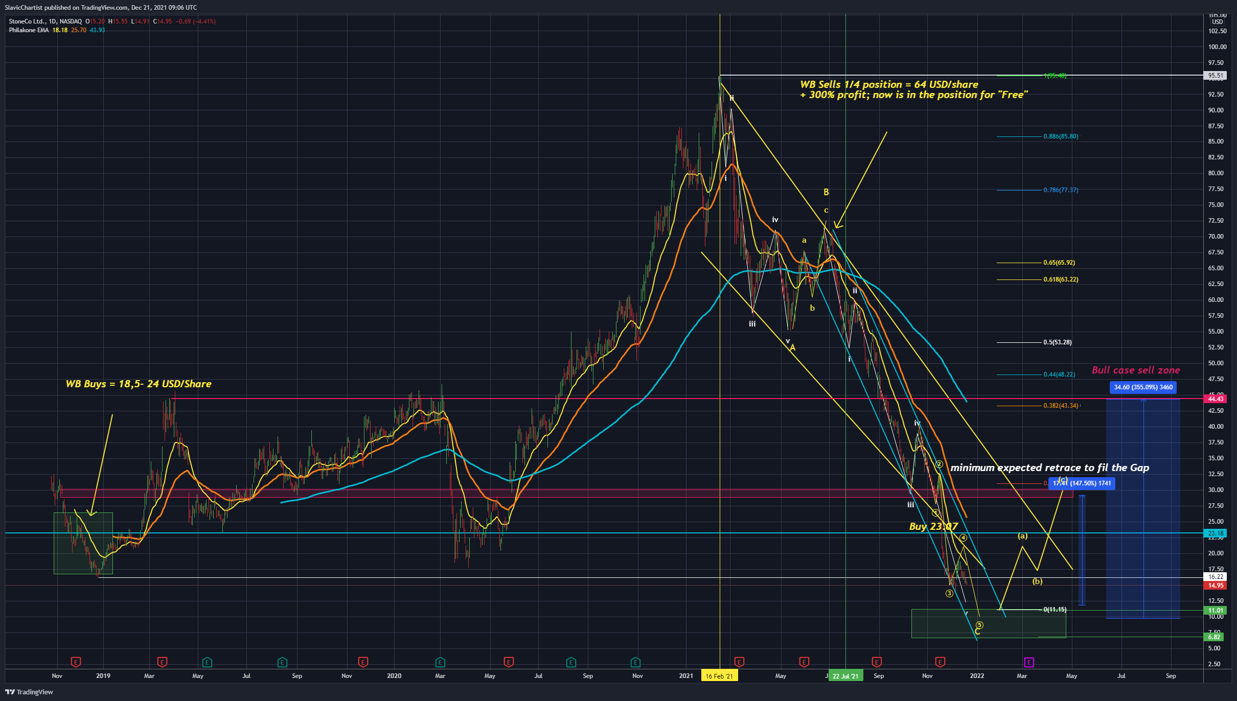 NASDAQ:STNE Chart Image by Longevity_Contrarian