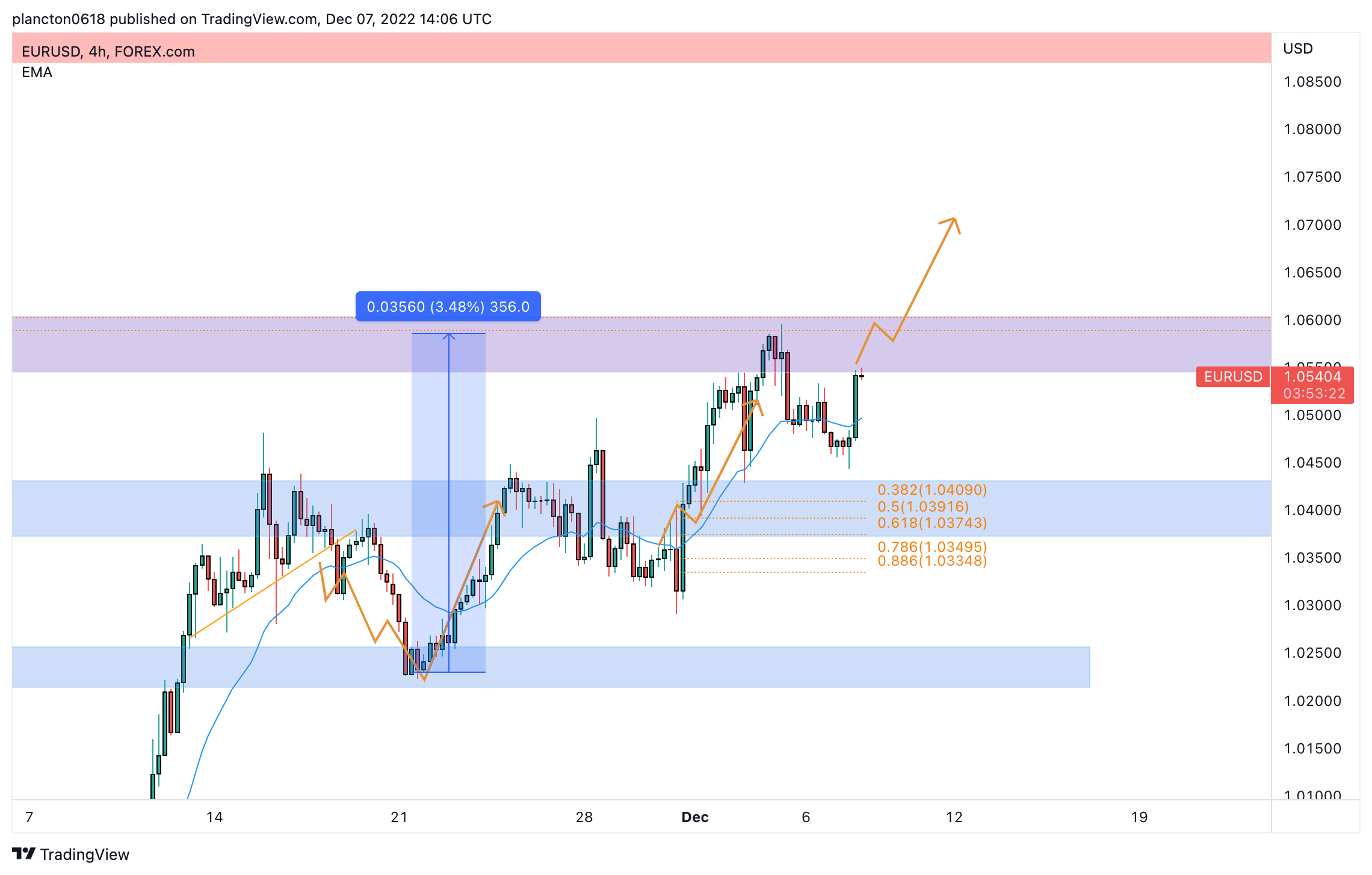 FOREXCOM:EURUSD Chart Image by InkyGrip