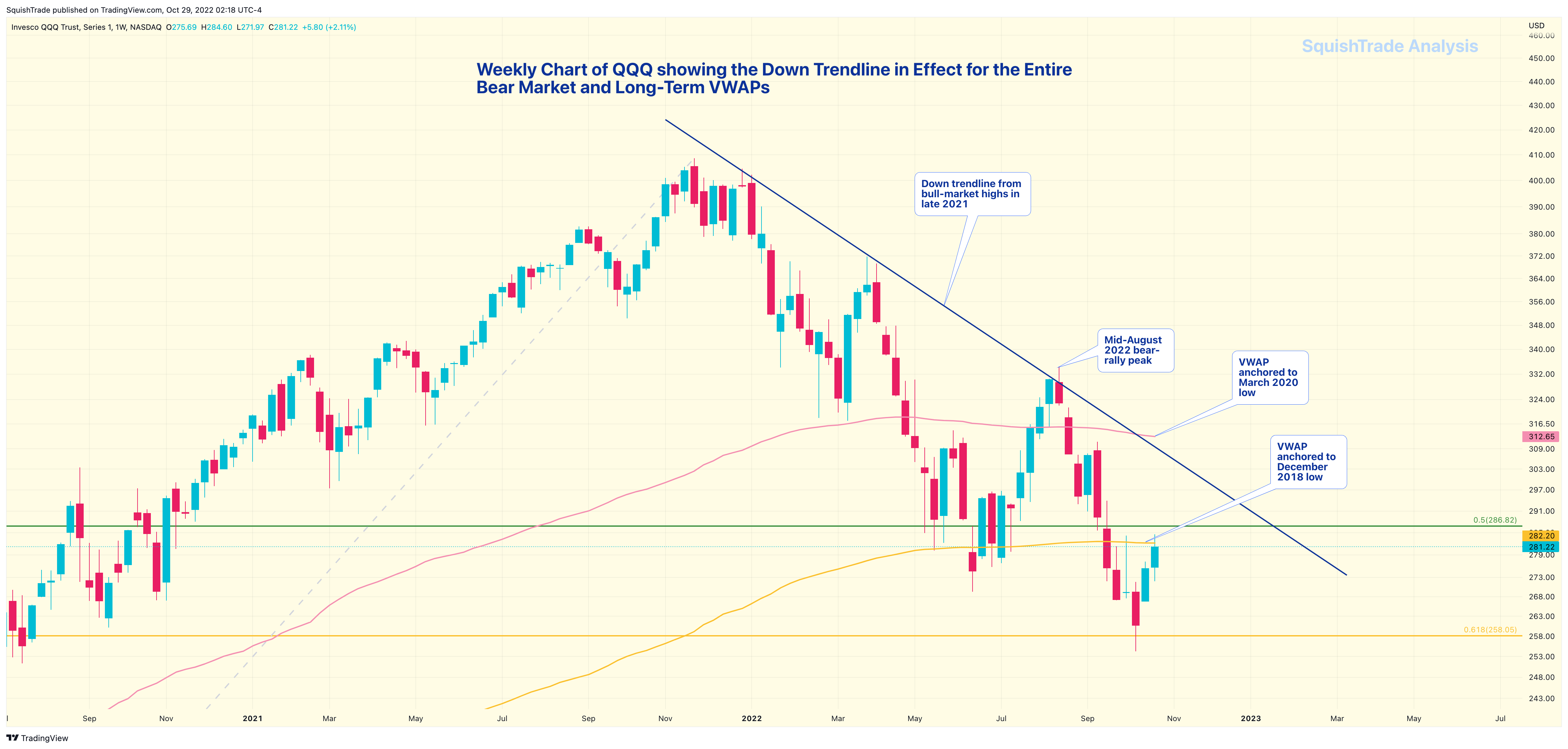 NASDAQ:QQQ Chart Image by SquishTrade