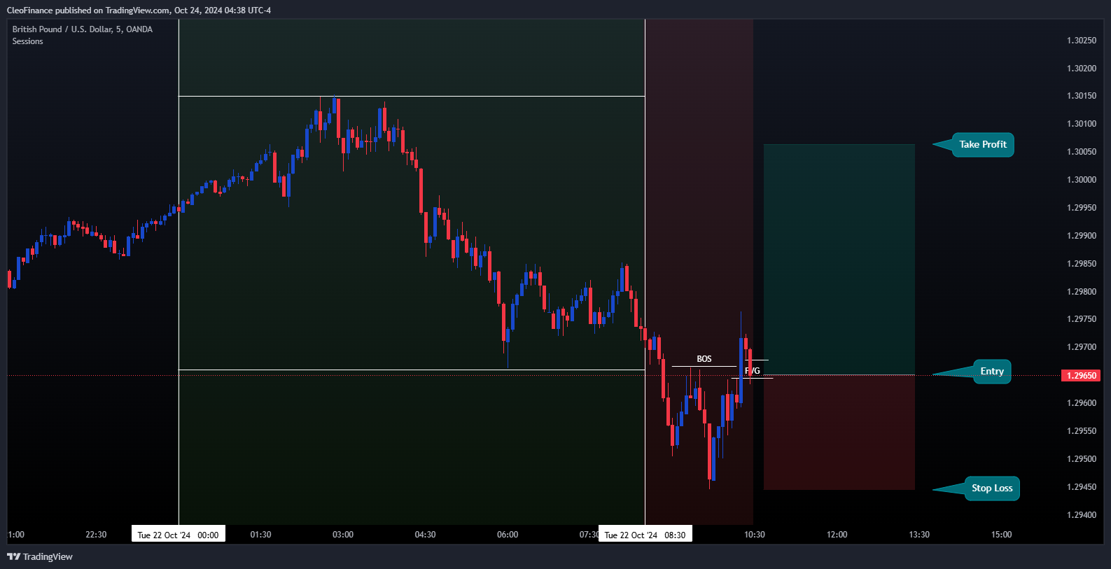 OANDA:GBPUSD Chart Image by CleoFinance