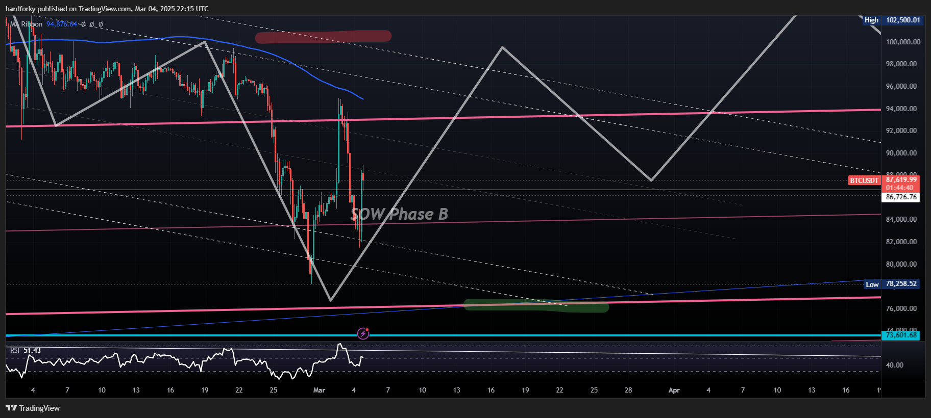 BINANCE:BTCUSDT Chart Image by hardforky
