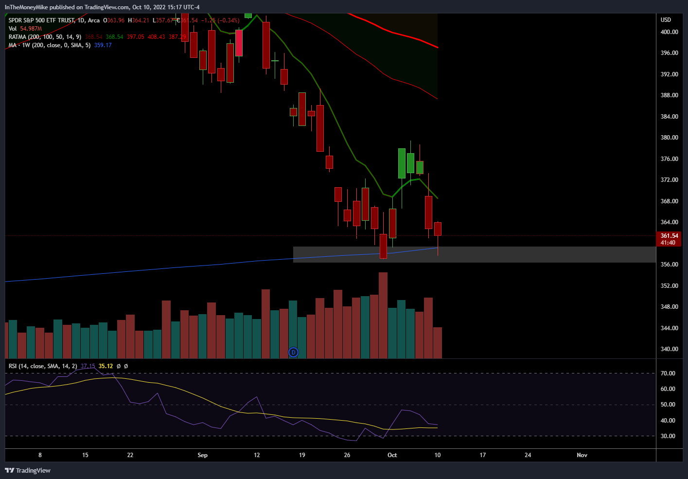 AMEX:SPY Chart Image by InTheMoneyMike