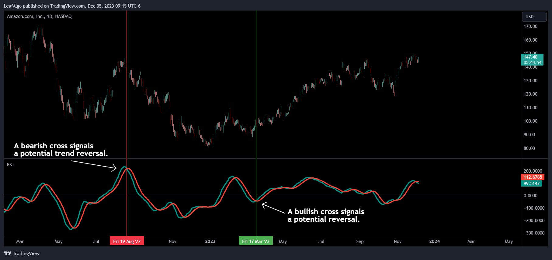 BATS:AMZN Chart Image by LeafAlgo