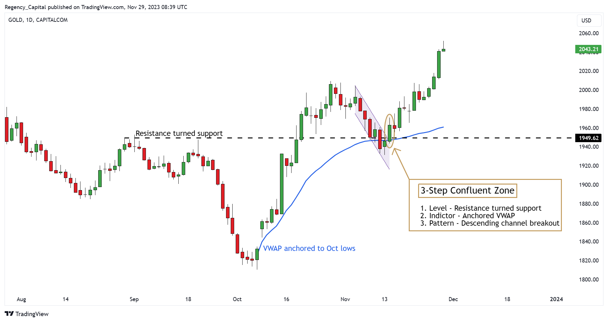 CAPITALCOM:GOLD Chart Image by Regency_Capital