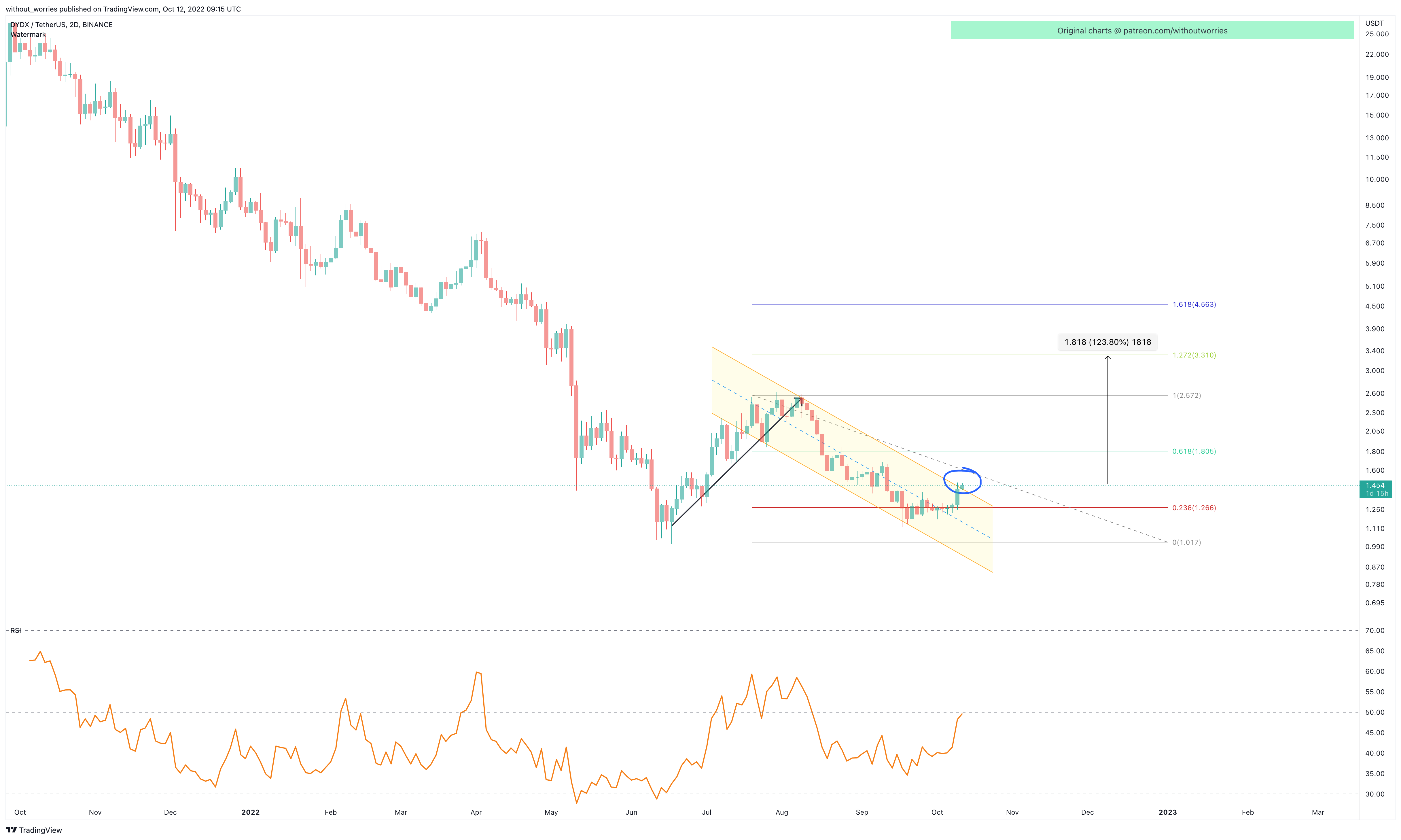 BINANCE:DYDXUSDT Chart Image by without_worries