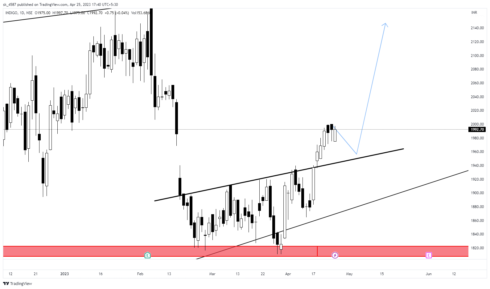 NSE:INDIGO Chart Image by sk_4587
