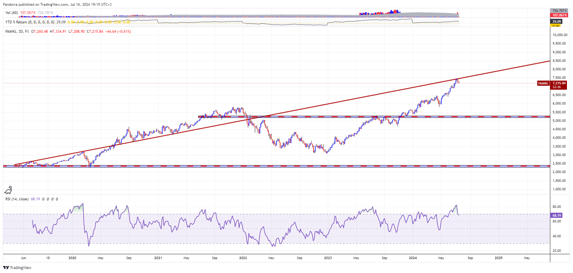 FX:FAANG Chart Image by PandorraResearch