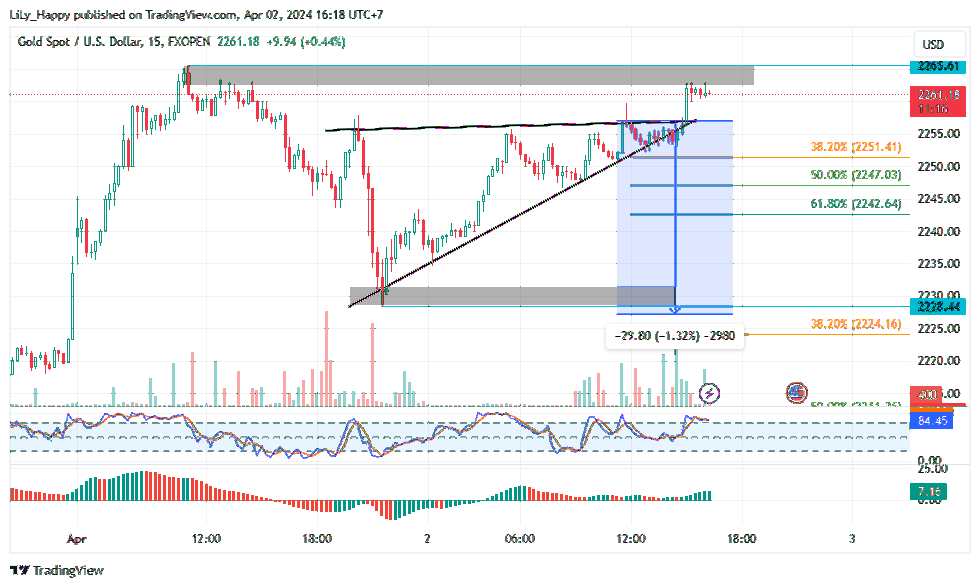 FXOPEN:XAUUSD Chart Image by LiLy_Happy