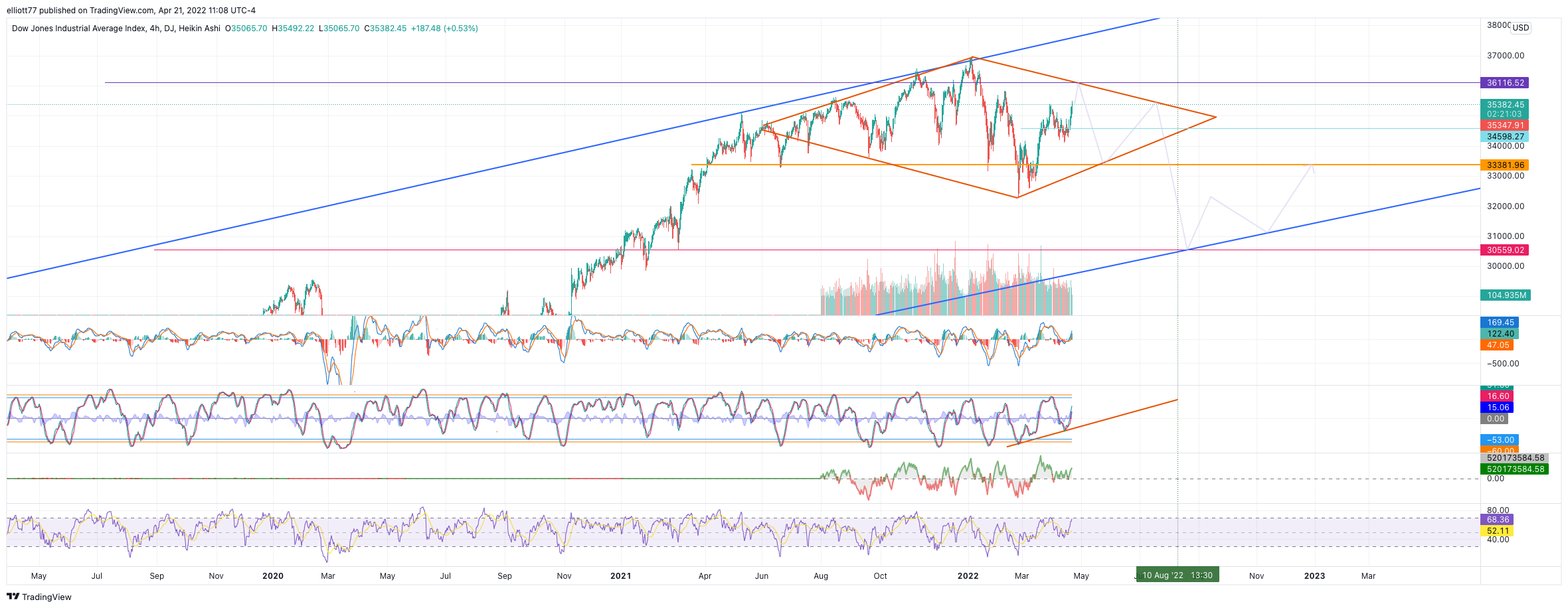 DJ:DJI Chart Image by elliott77