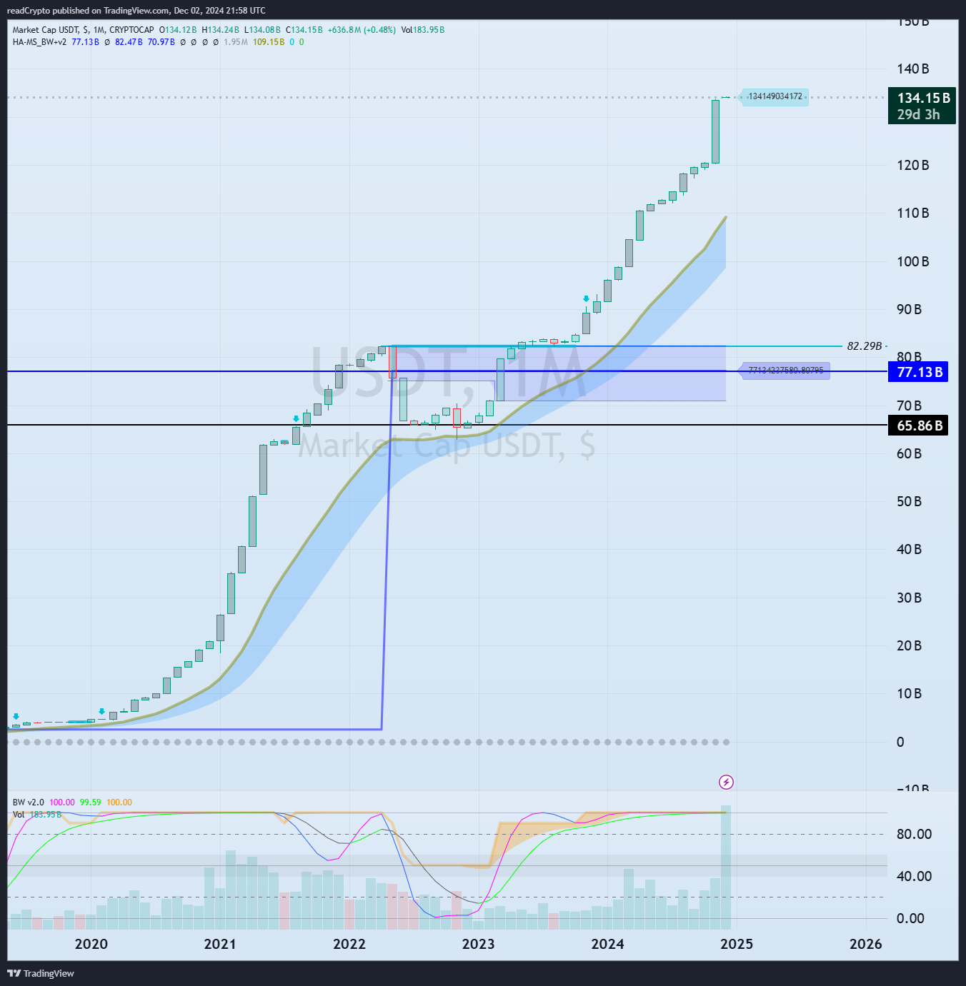 CRYPTOCAP:USDT Chart Image by readCrypto