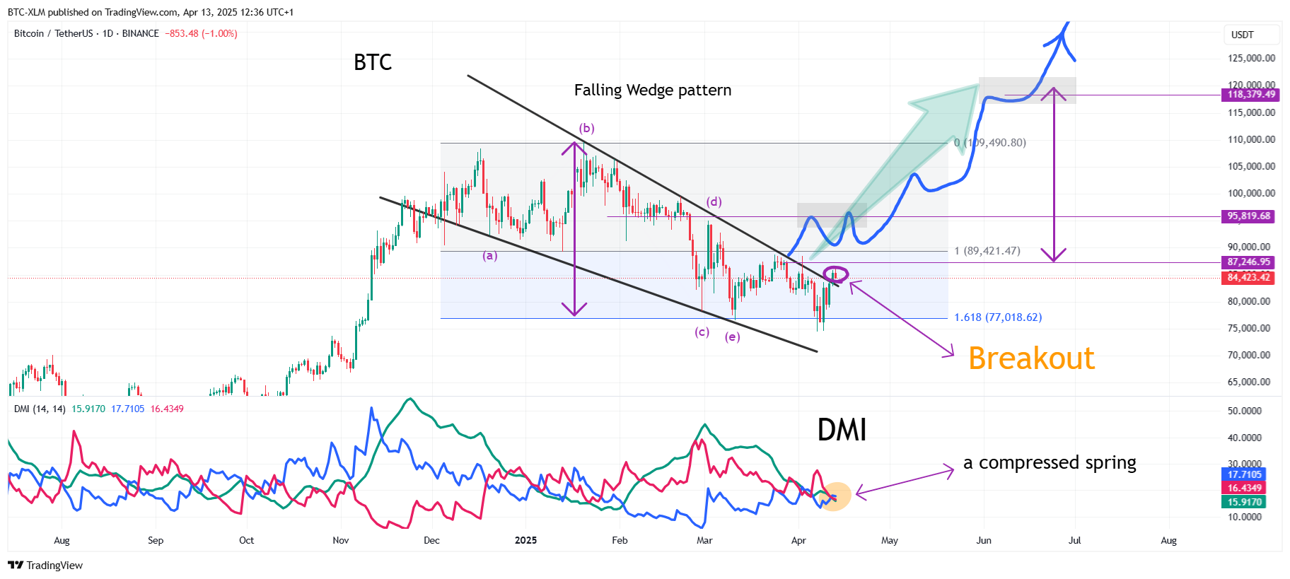BINANCE:BTCUSDT Chart Image by BTC-XLM