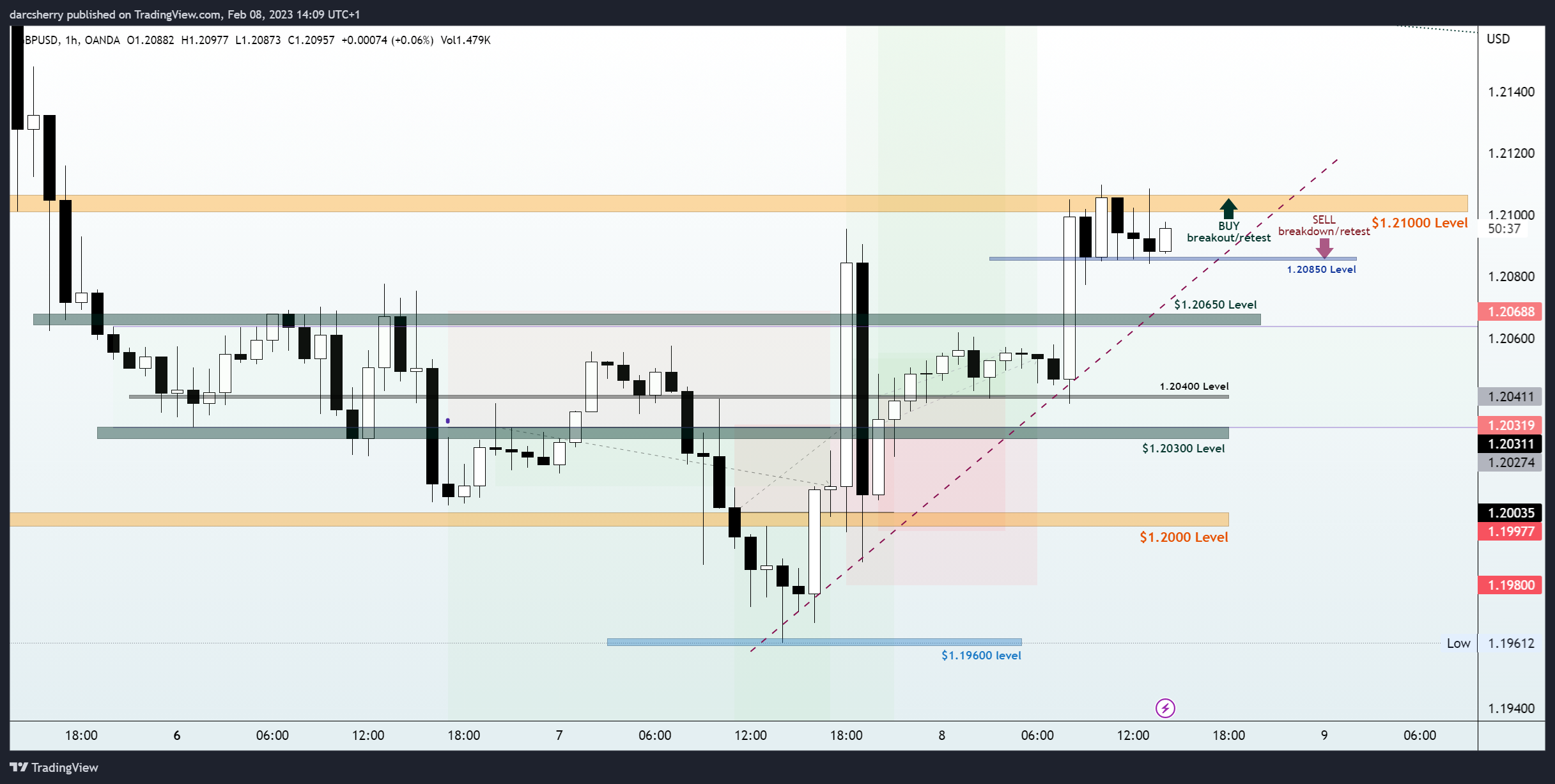 OANDA:GBPUSD Chart Image by darcsherry