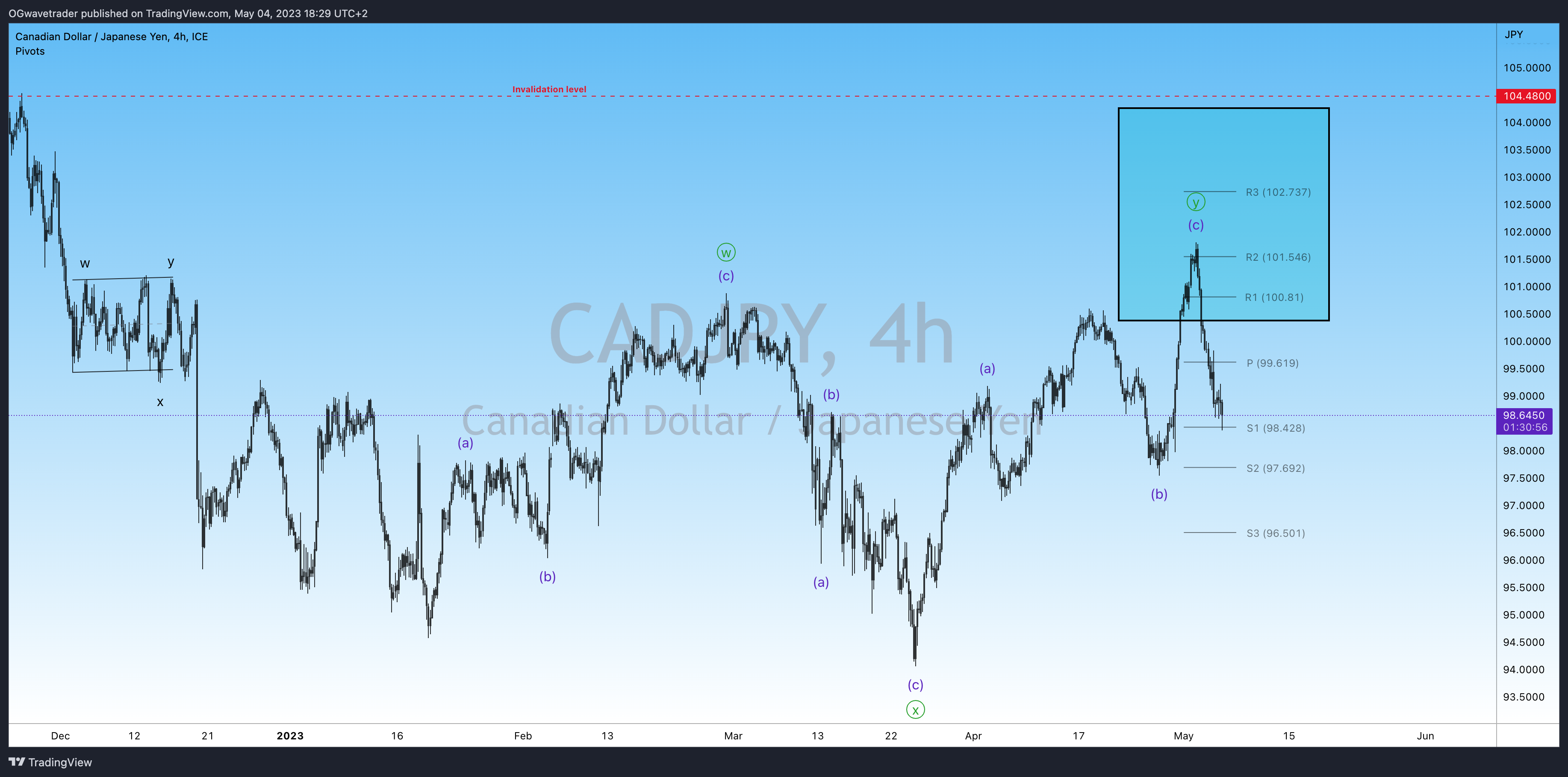 FX_IDC:CADJPY Chart Image by OGwavetrader