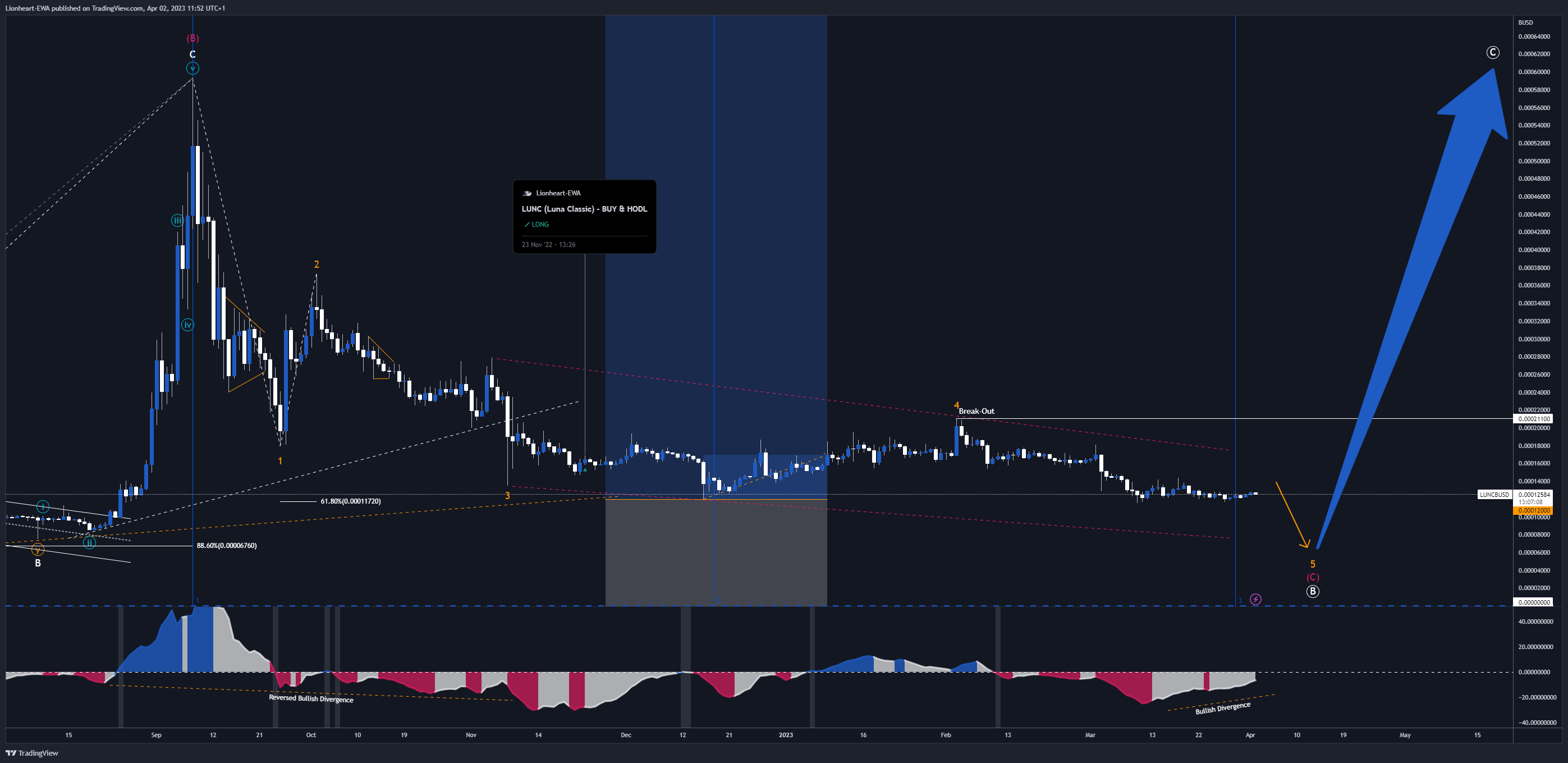 BINANCE:LUNCBUSD Chart Image by EW4X