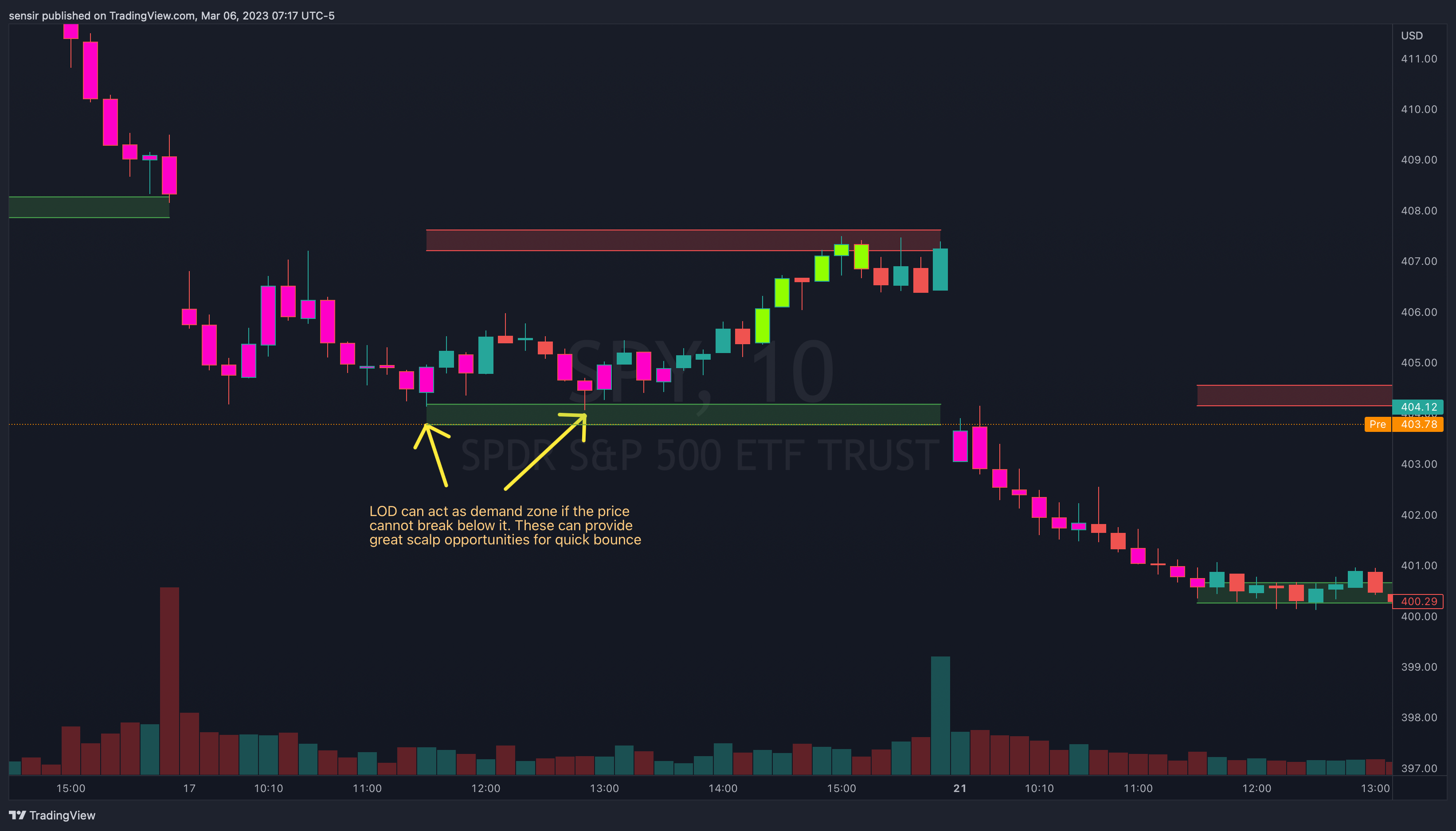 AMEX:SPY Chart Image by sensir