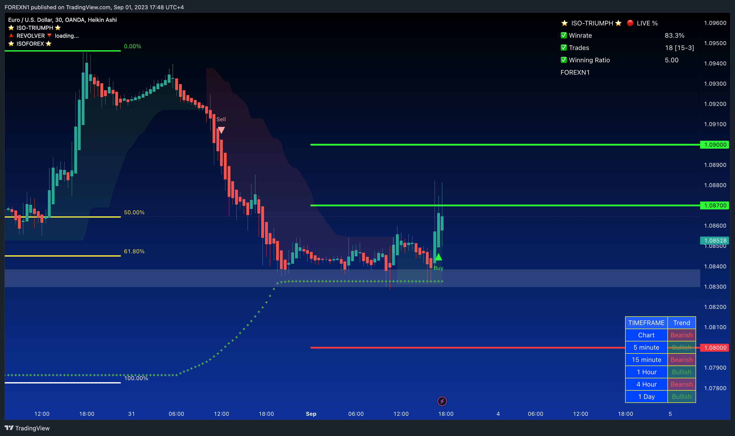 OANDA:EURUSD Chart Image by FOREXN1
