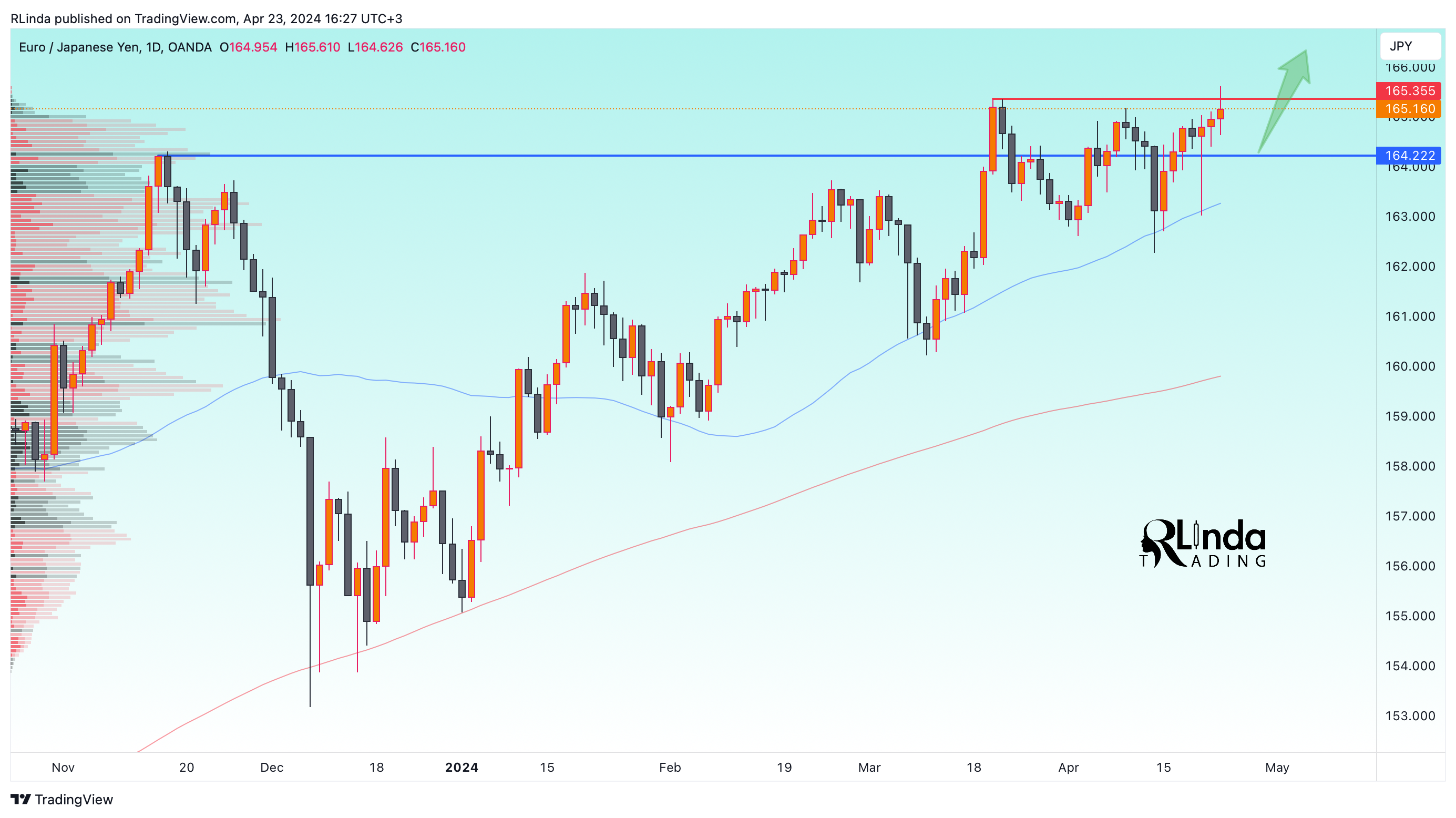 OANDA:EURJPY Chart Image by RLinda