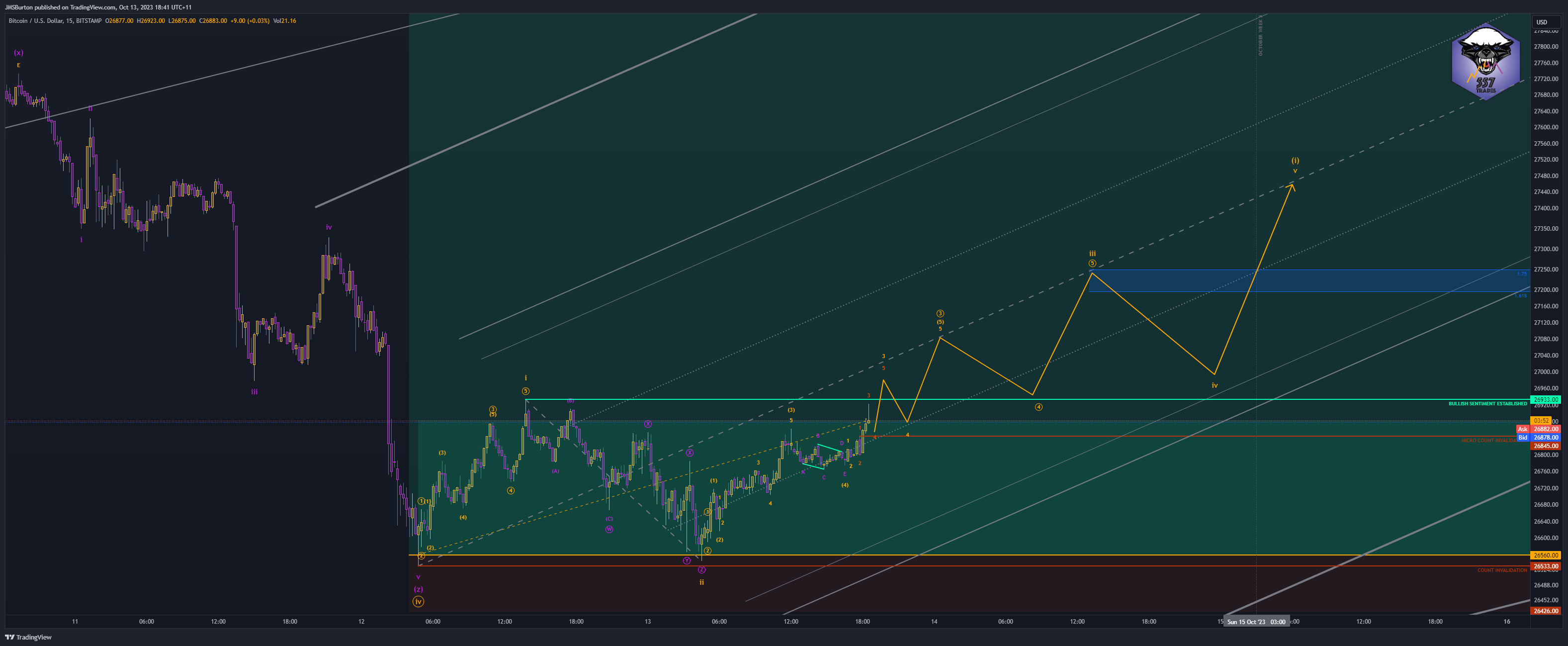 BITSTAMP:BTCUSD Chart Image by JMSBurton