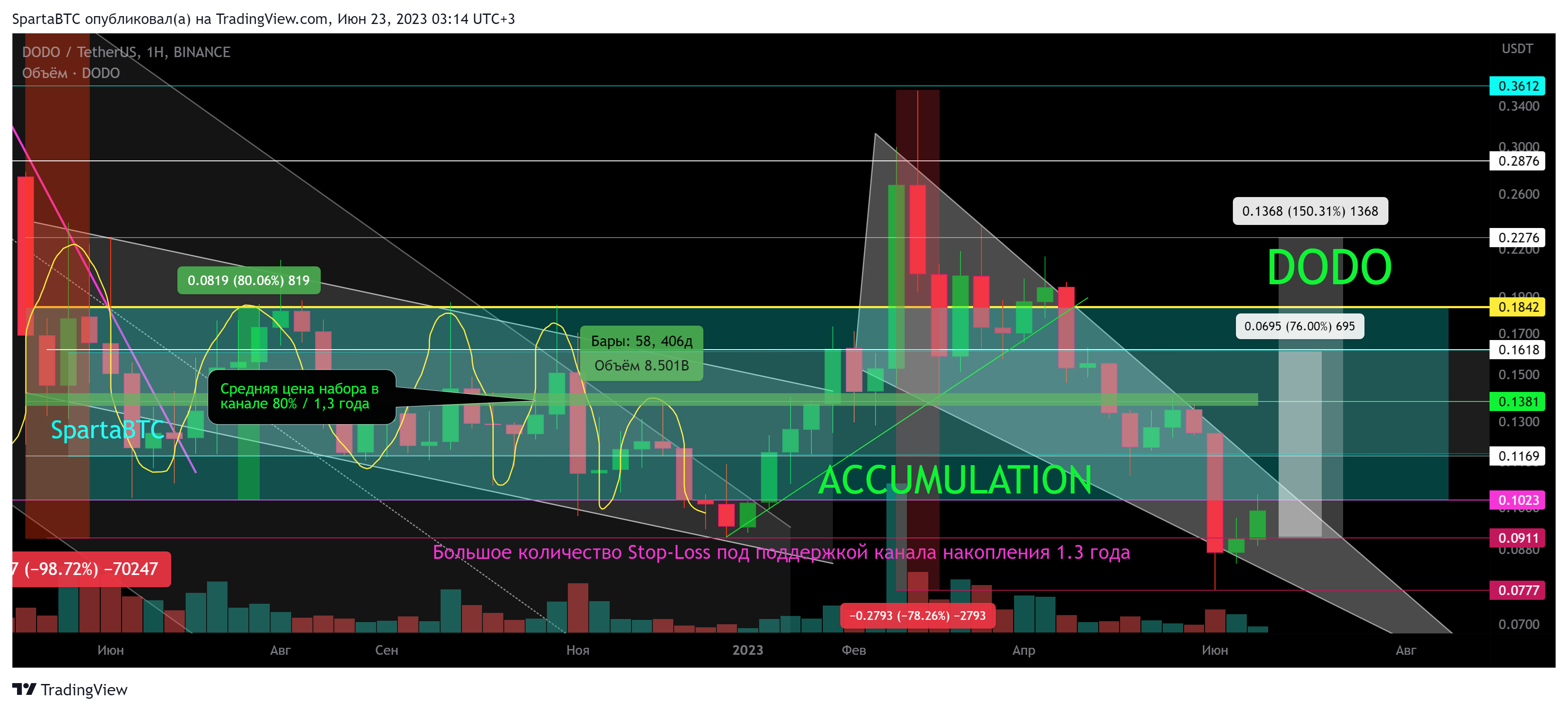 BINANCE:DODOUSDT Chart Image by SpartaBTC