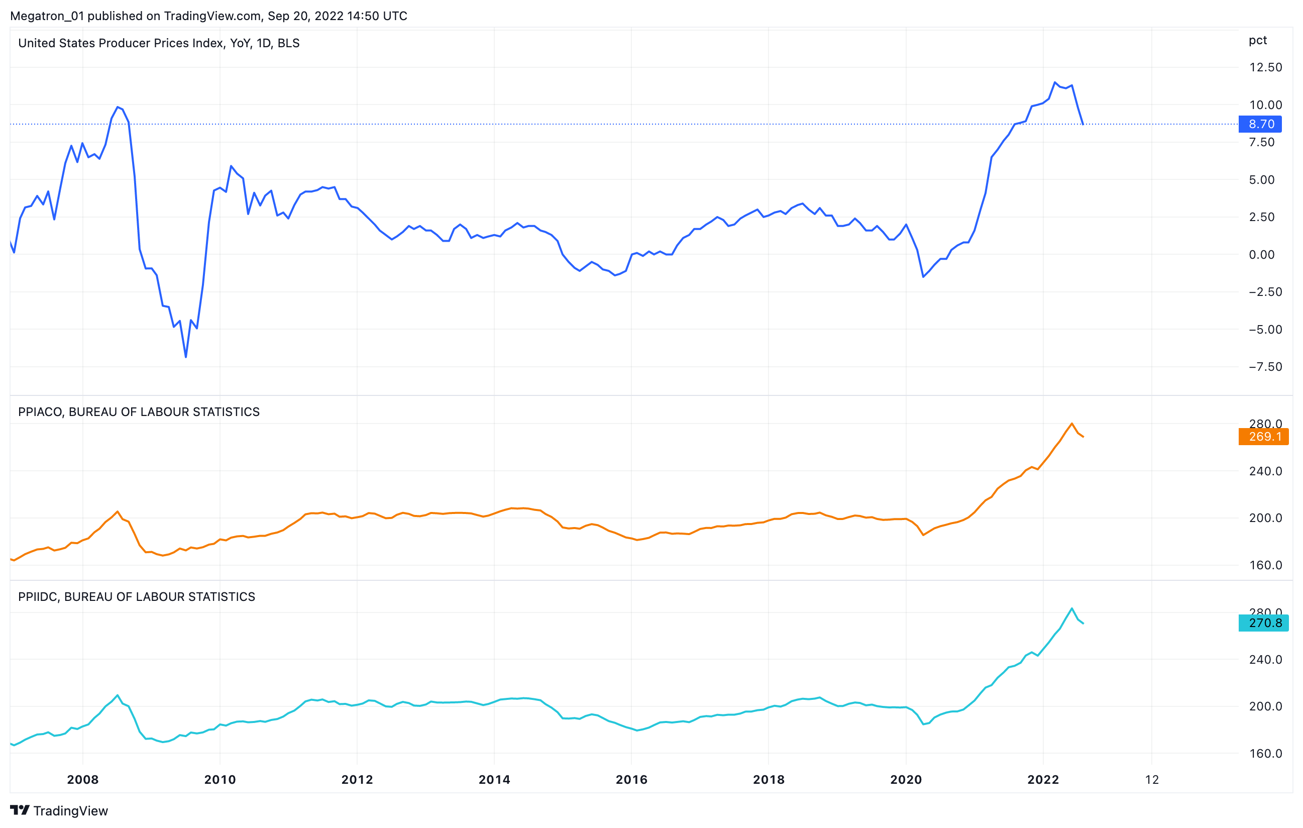 ECONOMICS:USPPIYY Chart Image by SerpentForexClub
