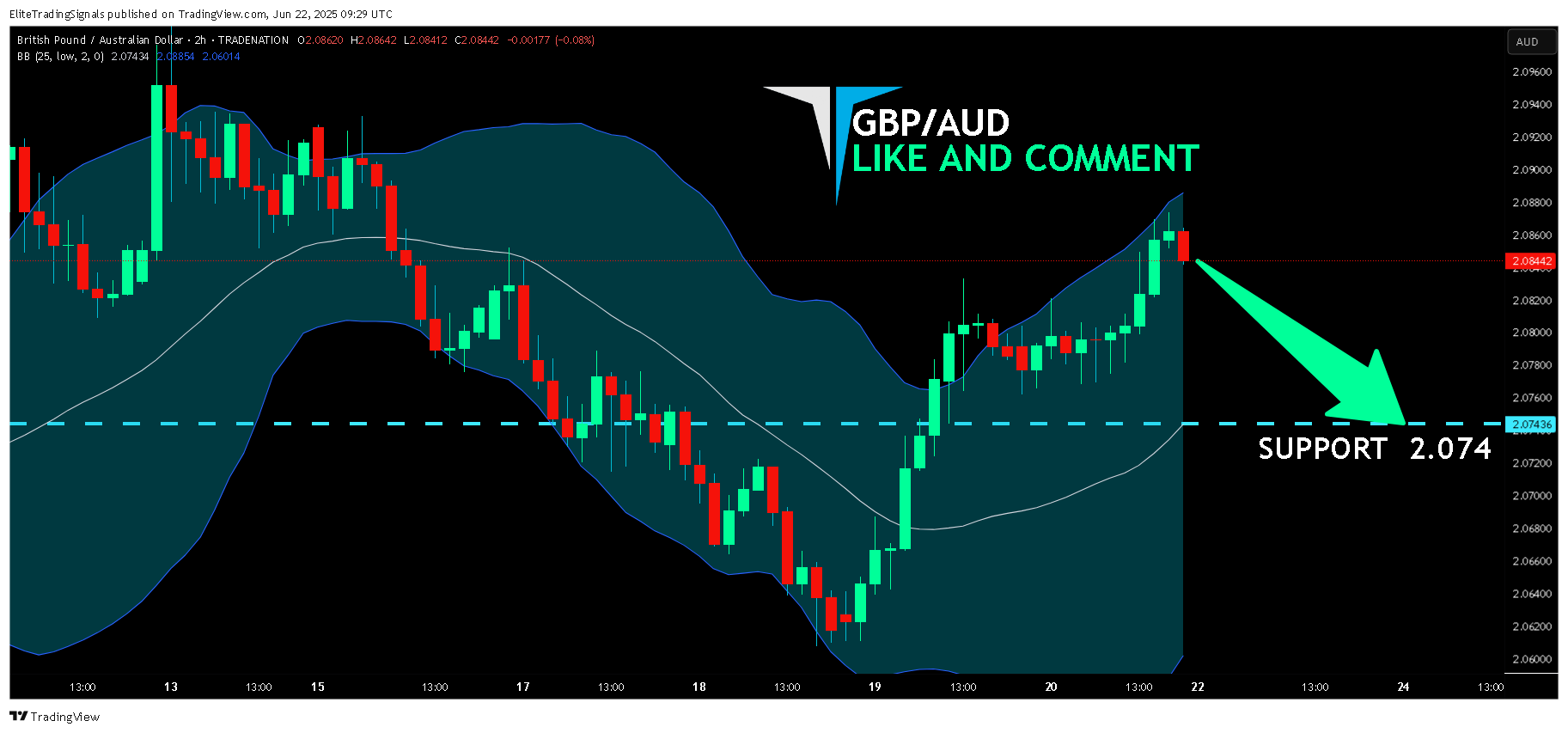 TRADENATION:GBPAUD Chart Image by EliteTradingSignals