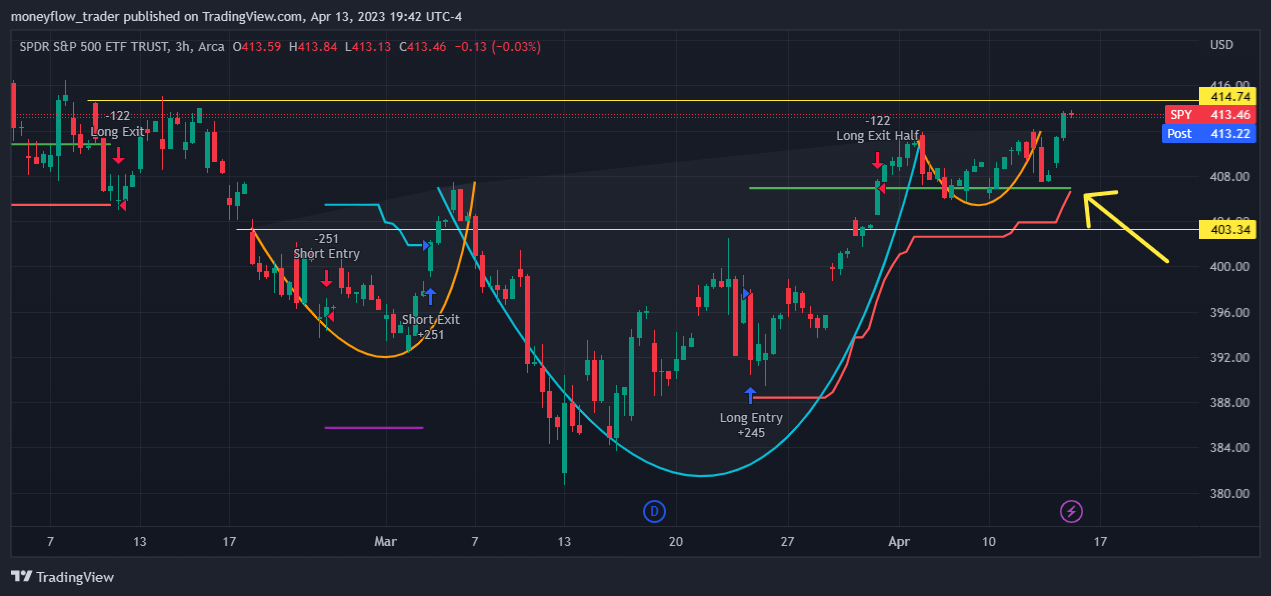 AMEX:SPY Chart Image by moneyflow_trader