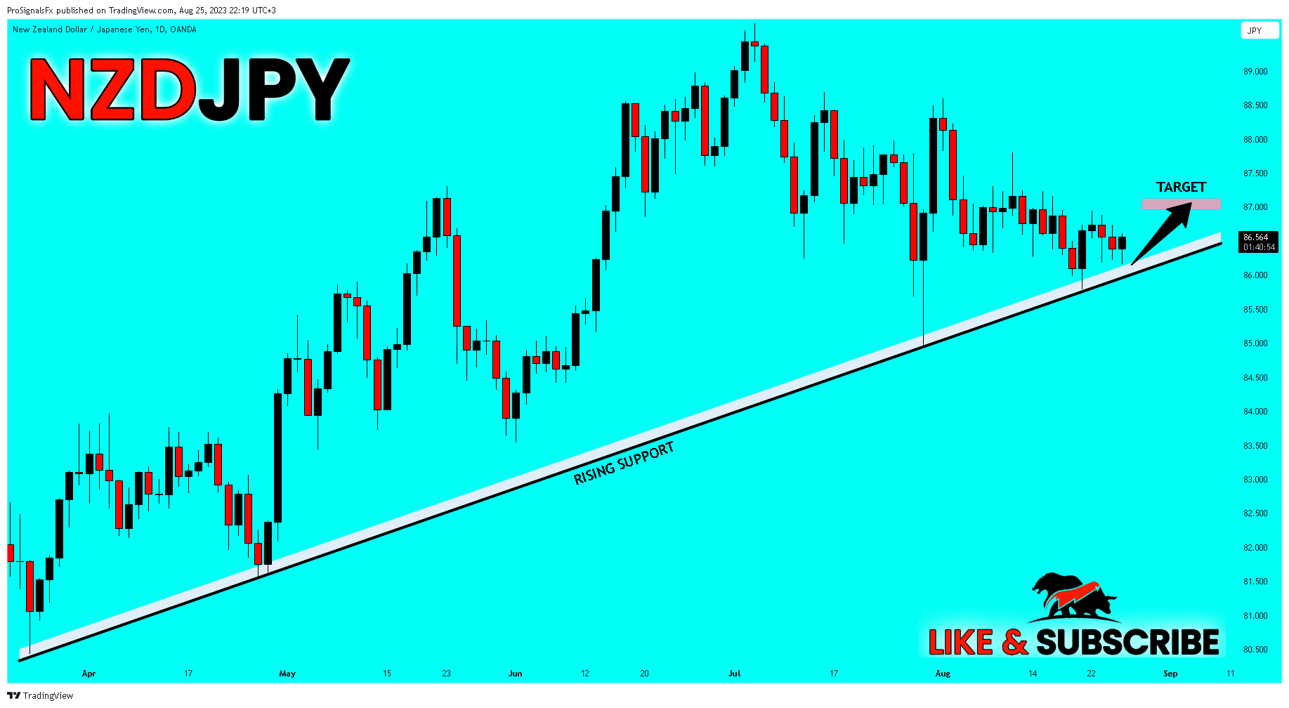 OANDA:NZDJPY Chart Image by ProSignalsFx