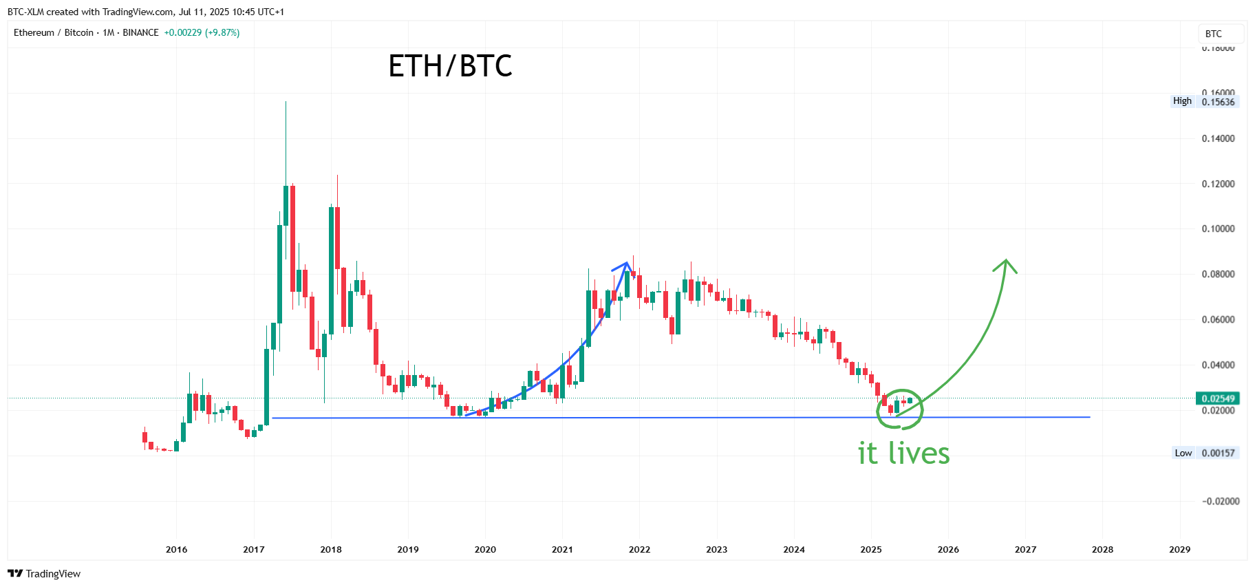 BINANCE:ETHBTC Chart Image by BTC-XLM
