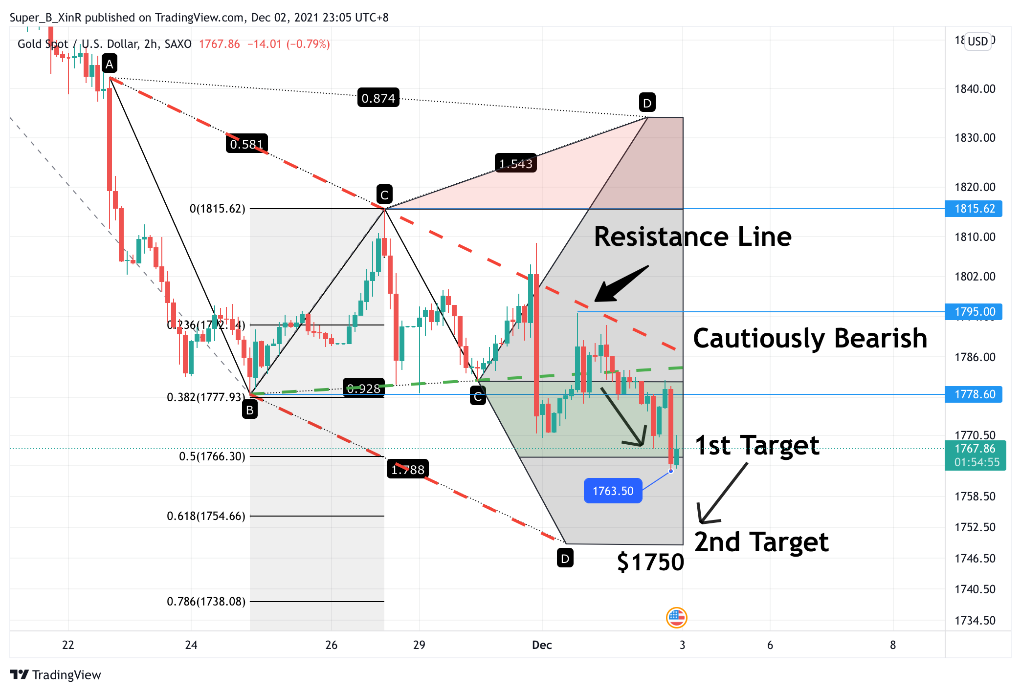 SAXO:XAUUSD Chart Image by Super_B_XinR