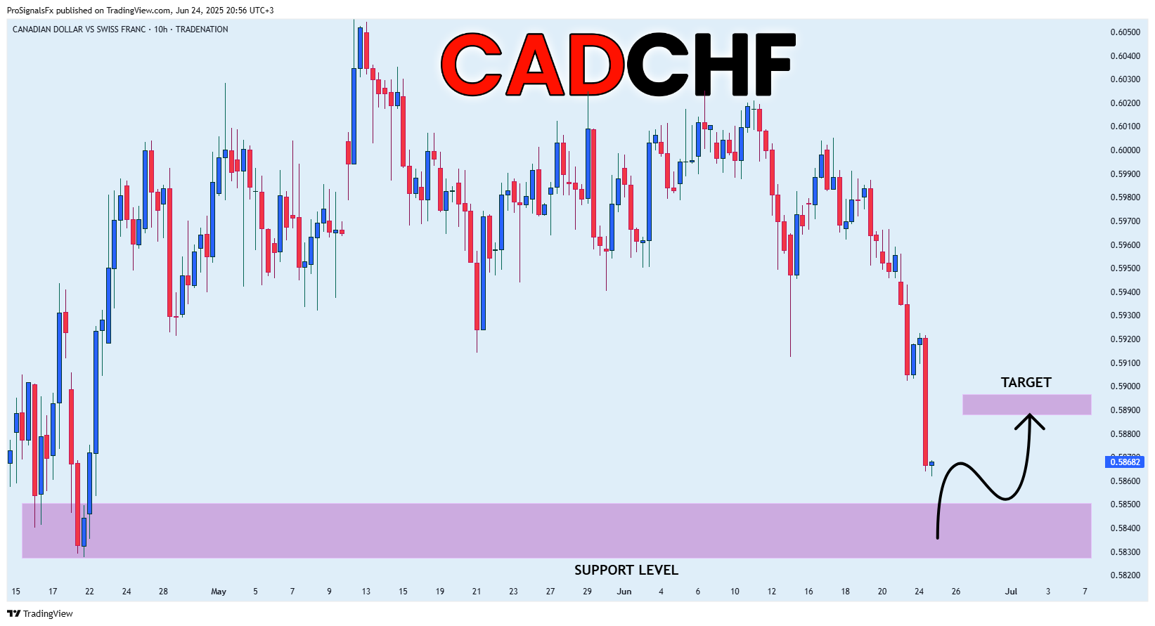 TRADENATION:CADCHF Chart Image by ProSignalsFx