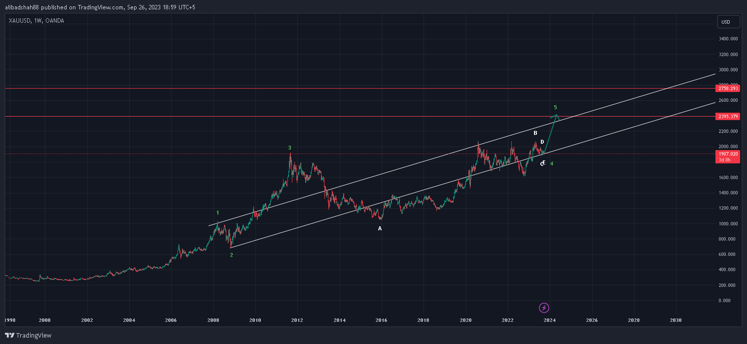 OANDA:XAUUSD Chart Image by alibadshah88