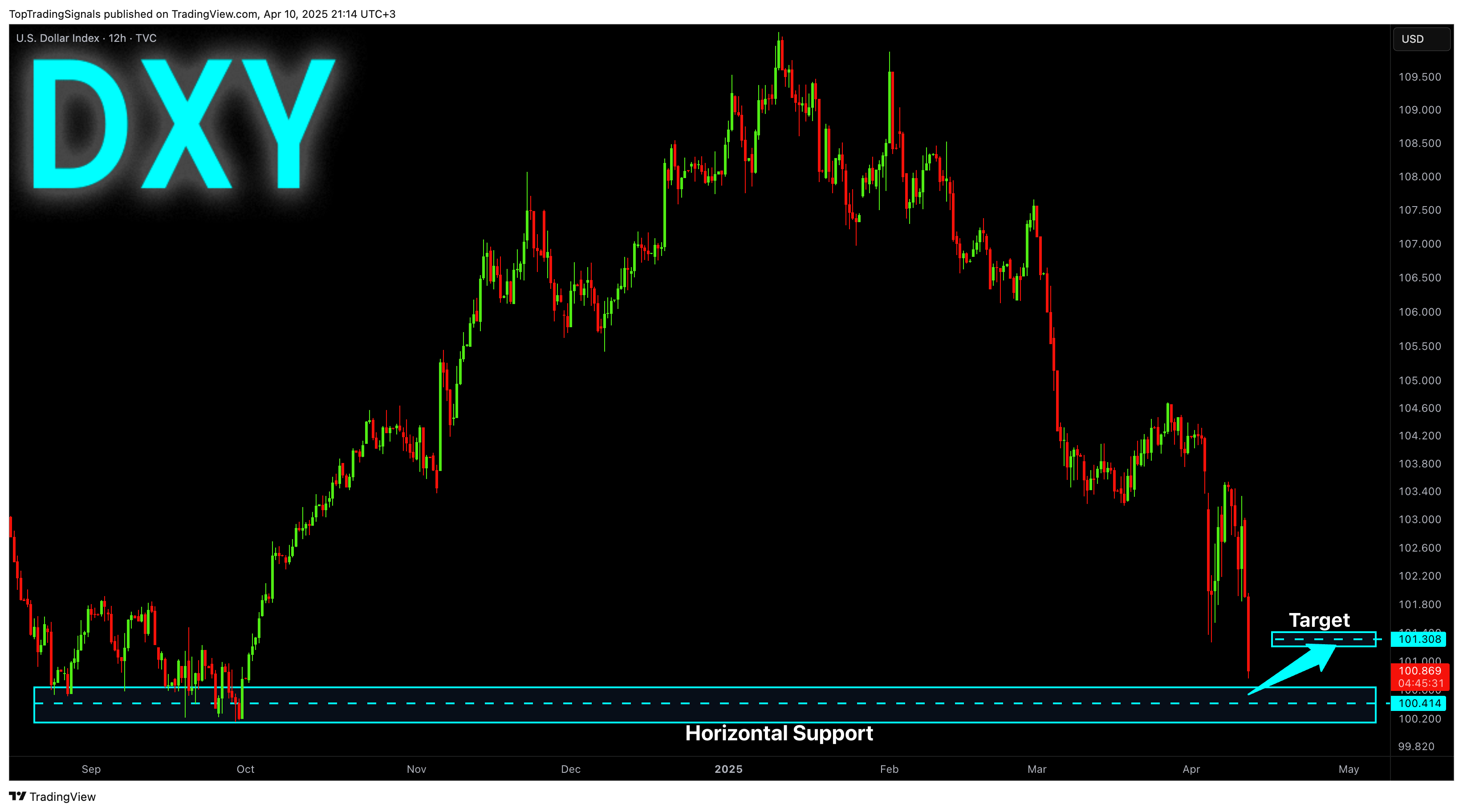 TVC:DXY Chart Image by TopTradingSignals