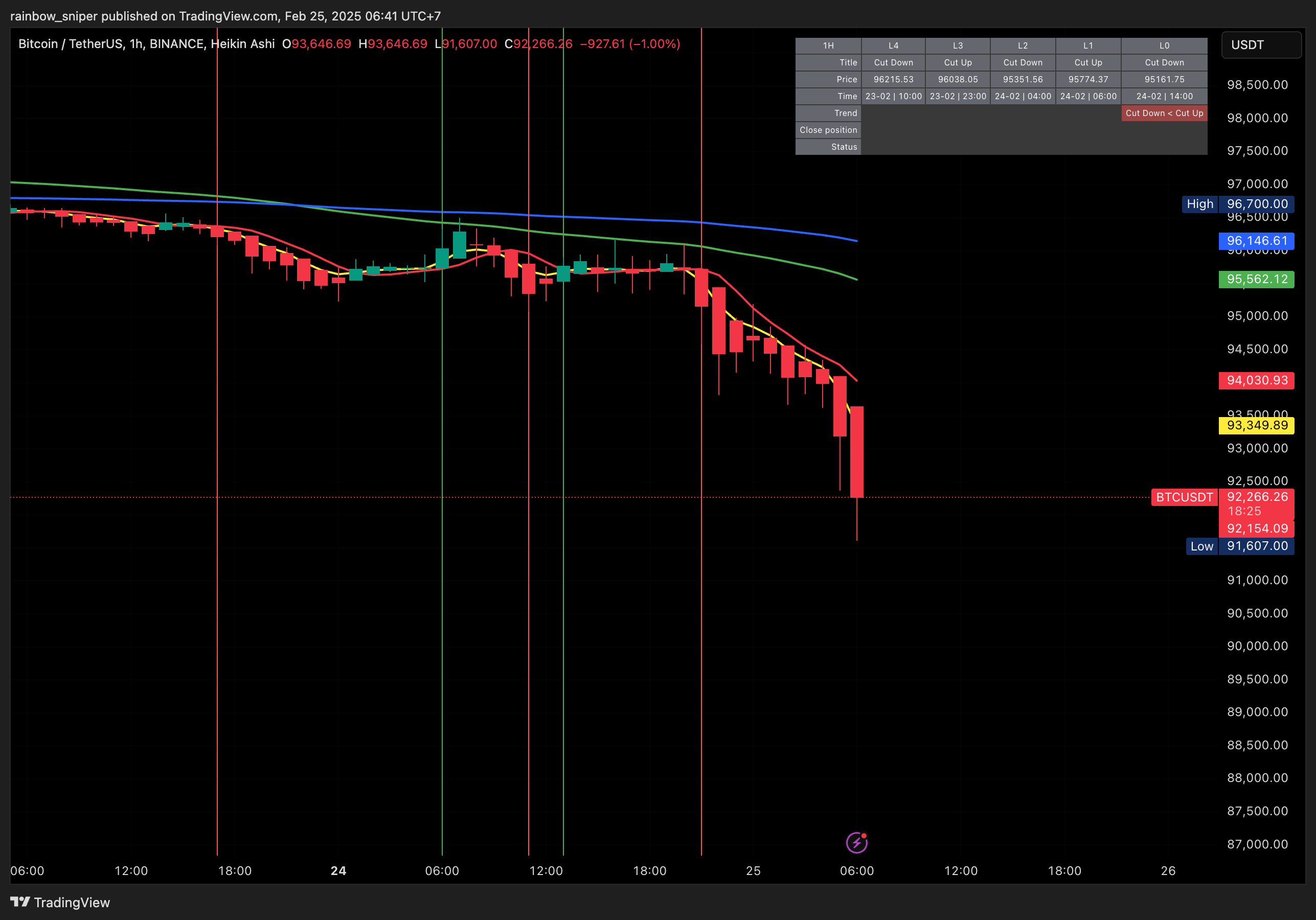 BINANCE:BTCUSDT Chart Image by rainbow_sniper
