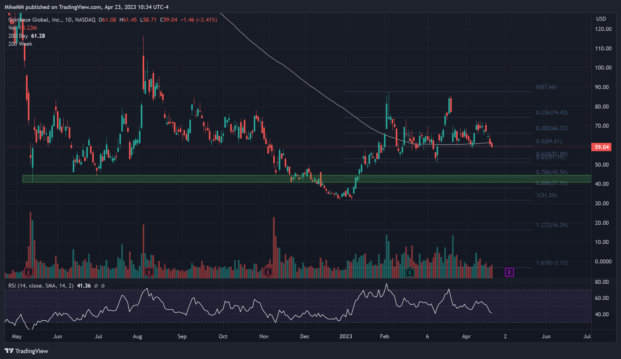 NASDAQ:COIN Chart Image by MikeMM