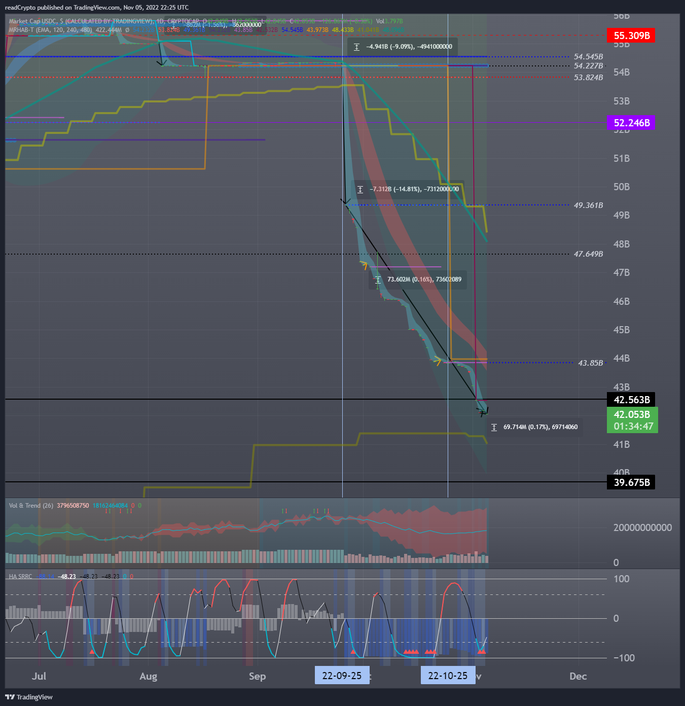 CRYPTOCAP:USDC Chart Image by readCrypto