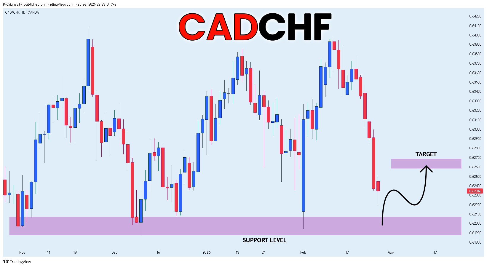 OANDA:CADCHF Chart Image by ProSignalsFx