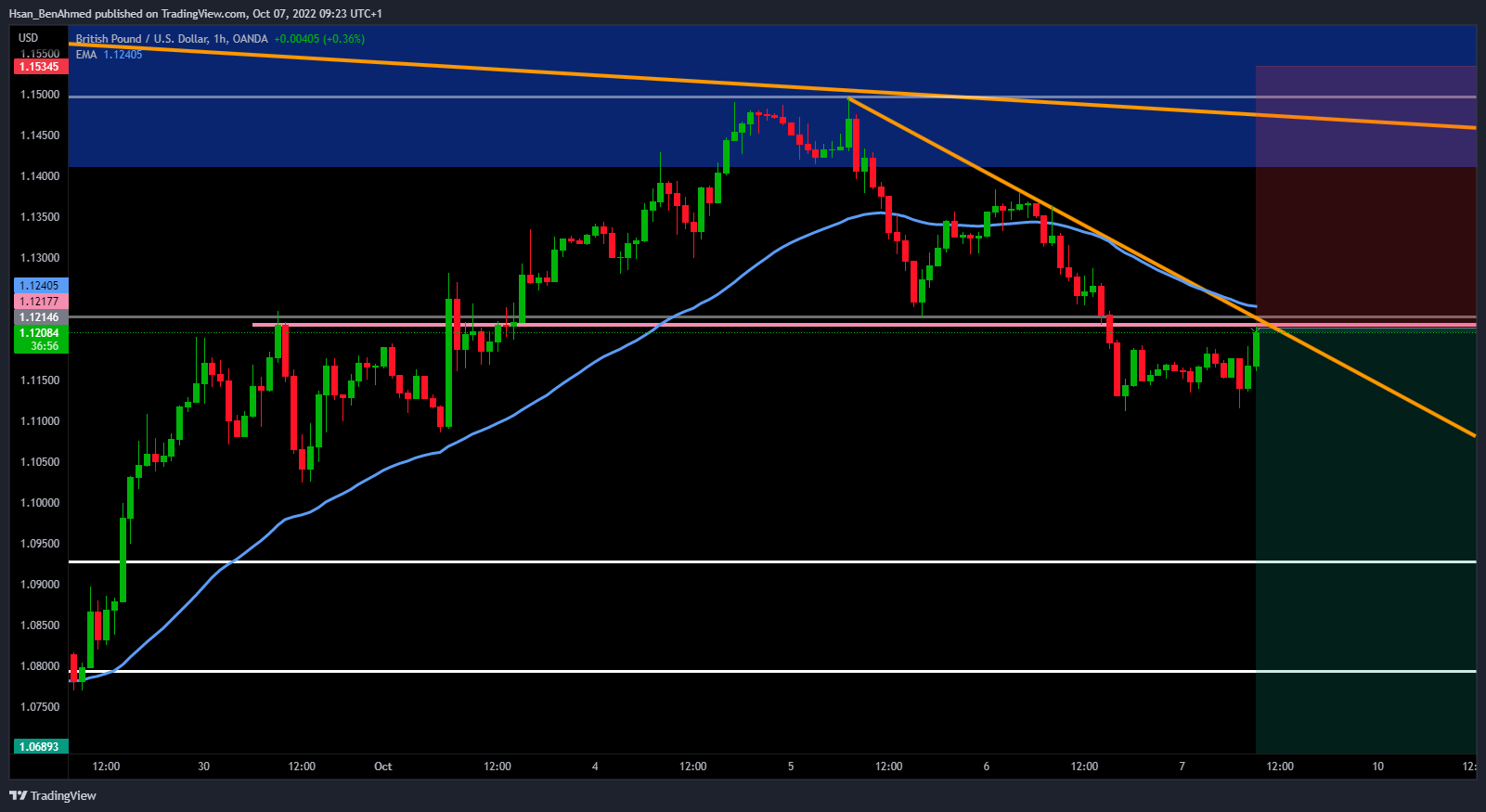 OANDA:GBPUSD Chart Image by Hsan_BenAhmed