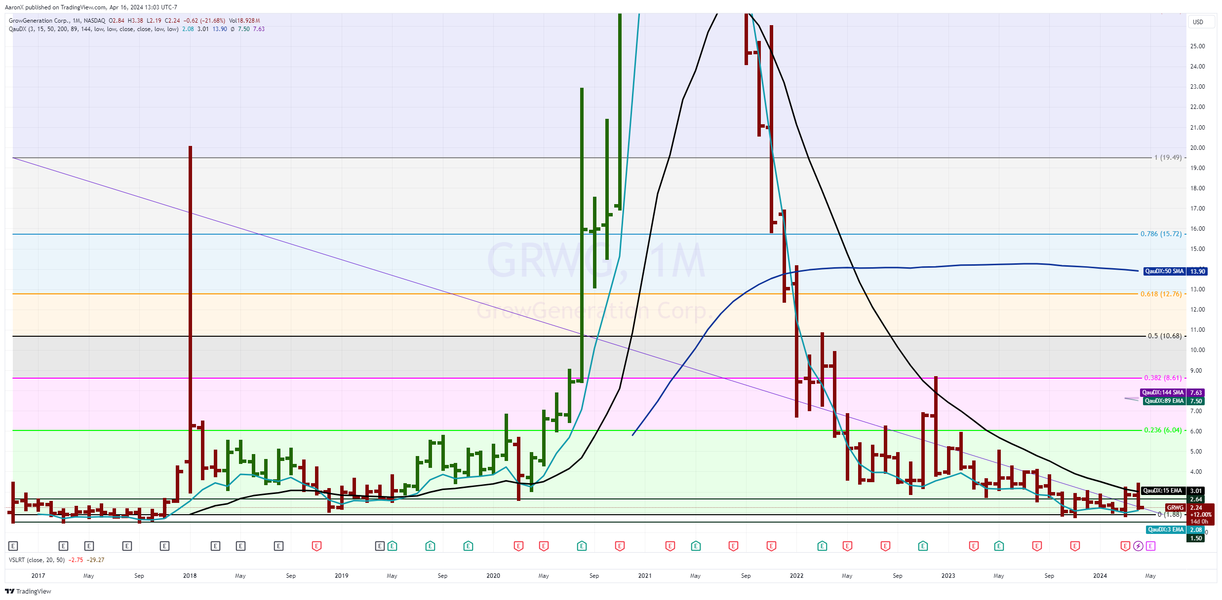 BATS:GRWG Chart Image by AaronX