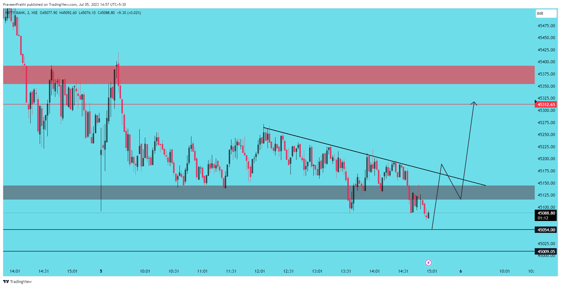 NSE:BANKNIFTY Chart Image by IIT-Trader