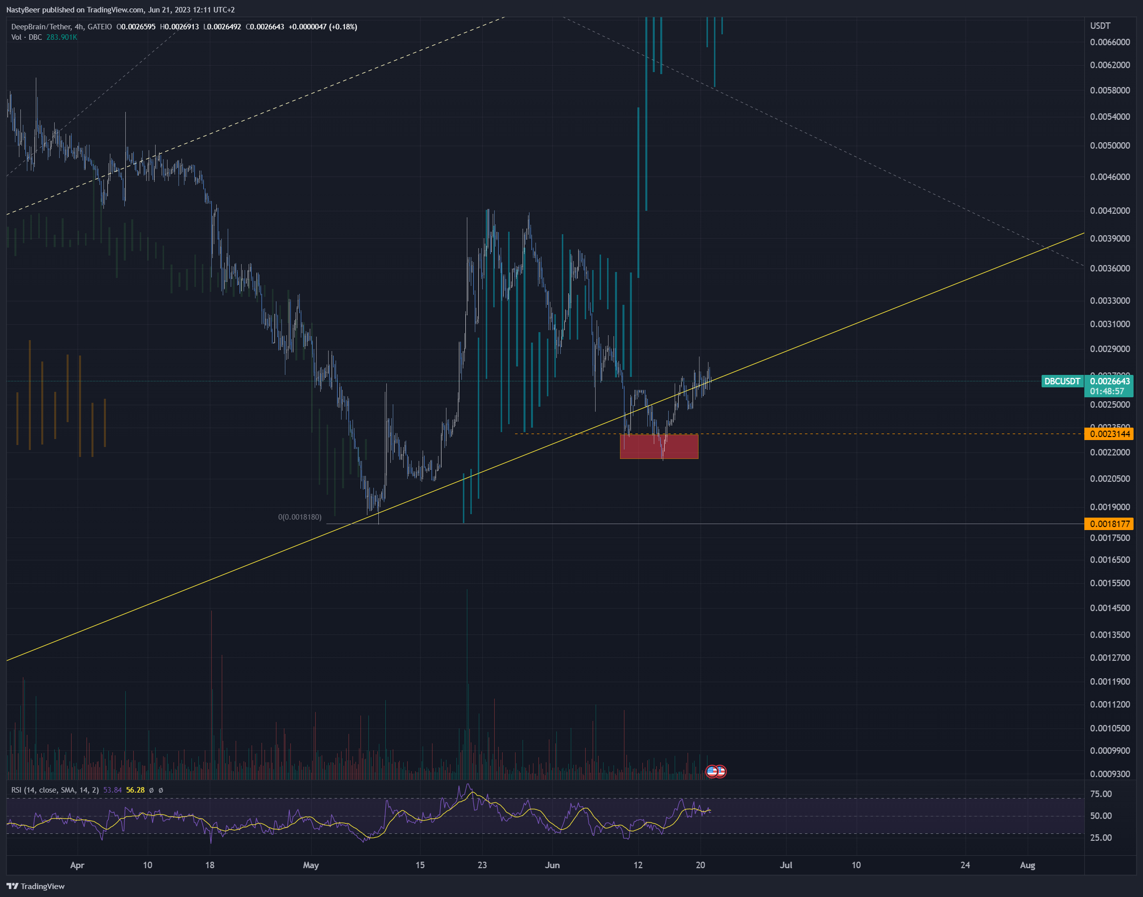 GATEIO:DBCUSDT Chart Image by NastyBeer
