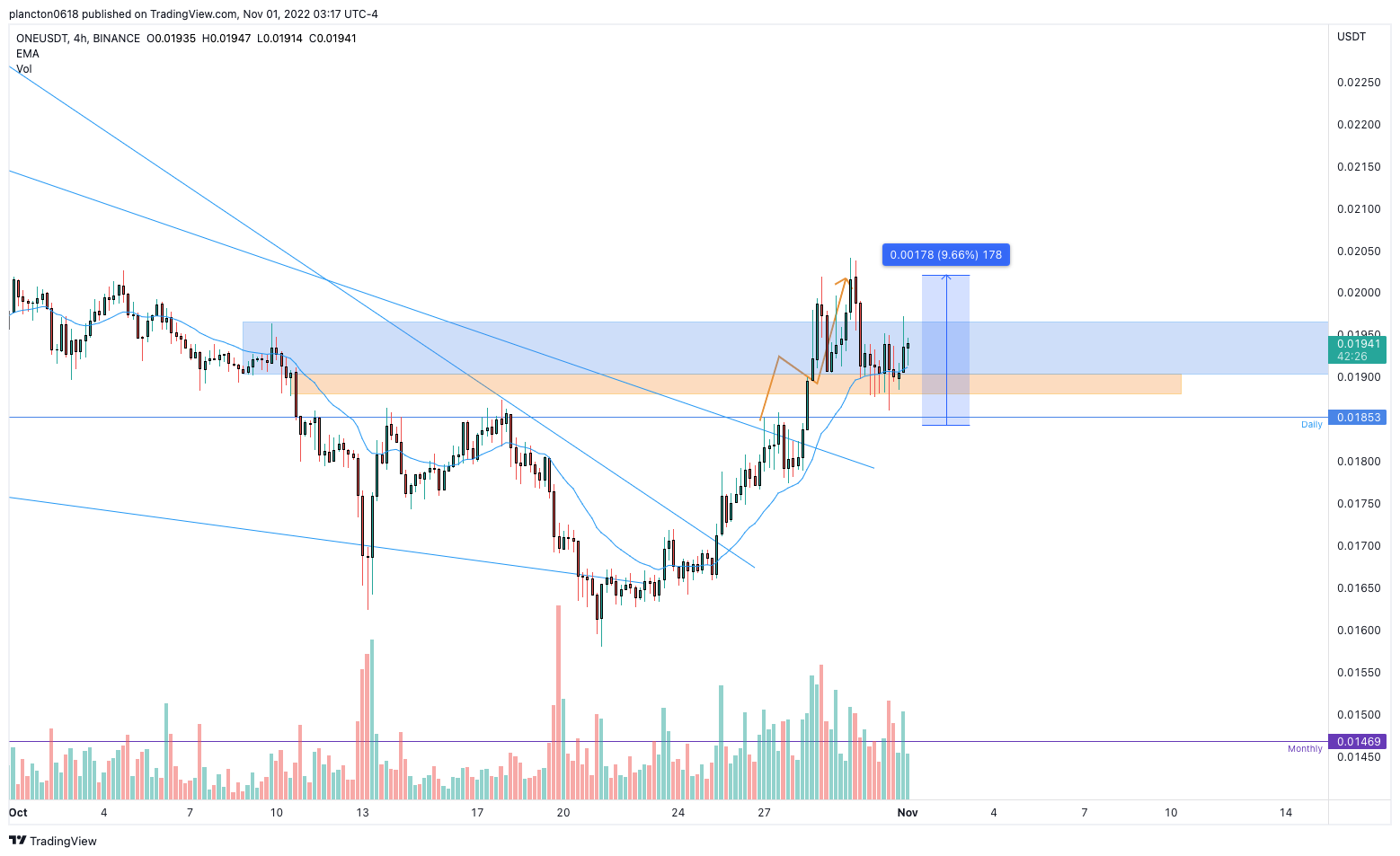 BINANCE:ONEUSDT Chart Image by InkyGrip