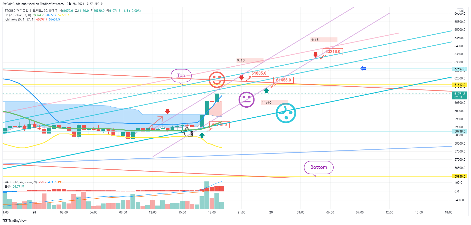 BYBIT:BTCUSD Chart Image by BitCoinGuide